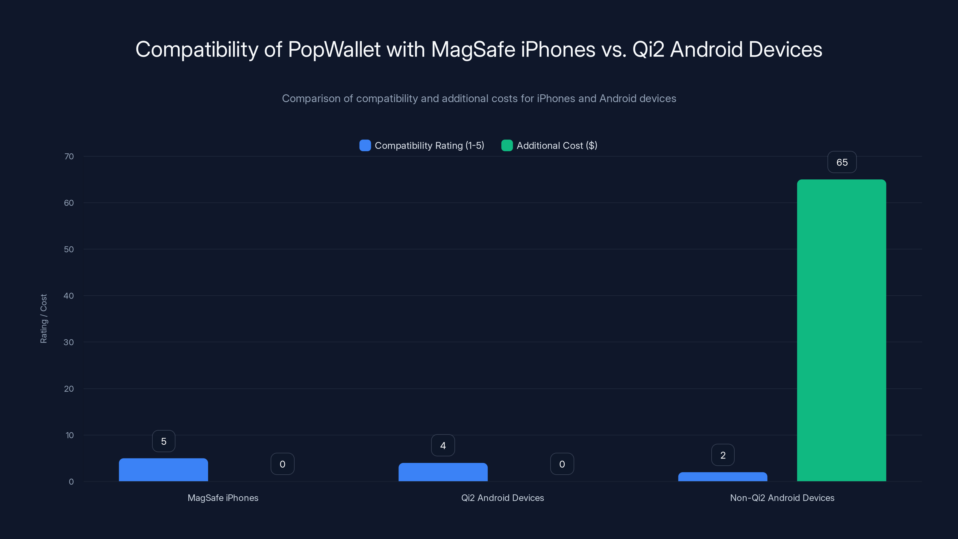 Compatibility of PopWallet with MagSafe iPhones vs. Qi2 Android Devices