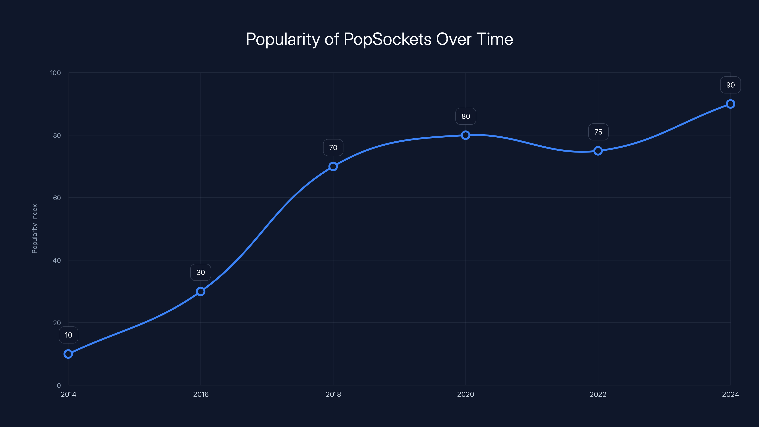 Popularity of PopSockets Over Time