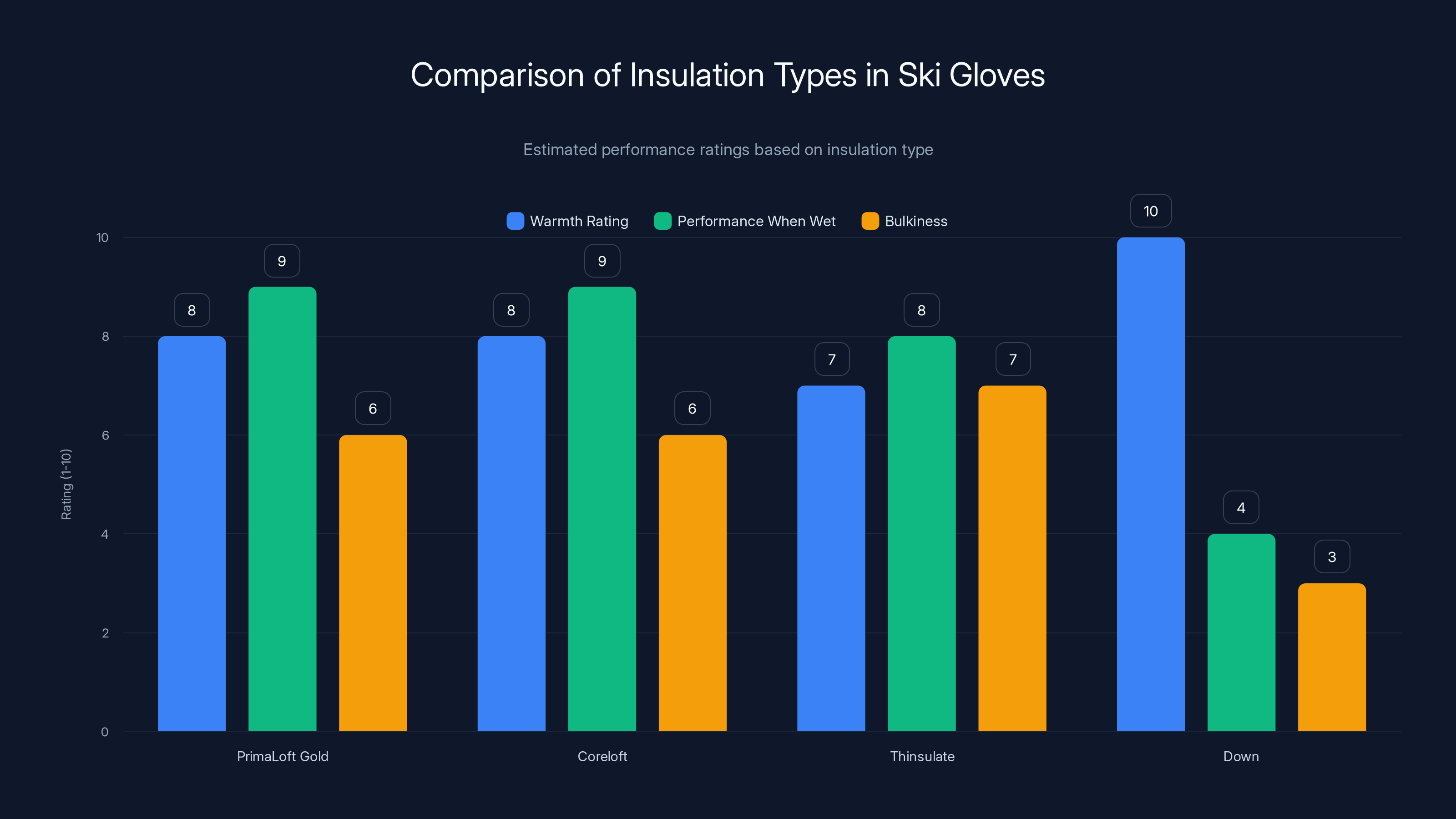 Comparison of Insulation Types in Ski Gloves
