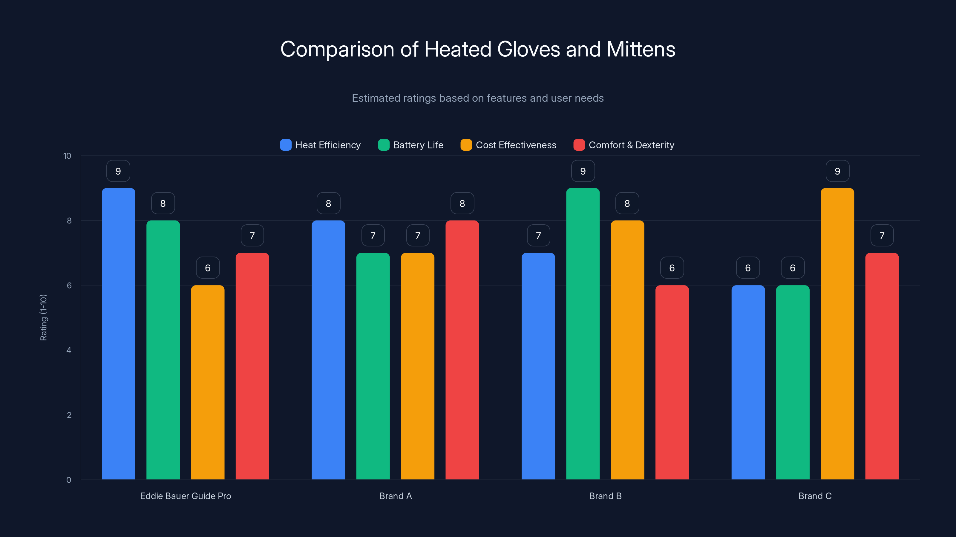 Comparison of Heated Gloves and Mittens