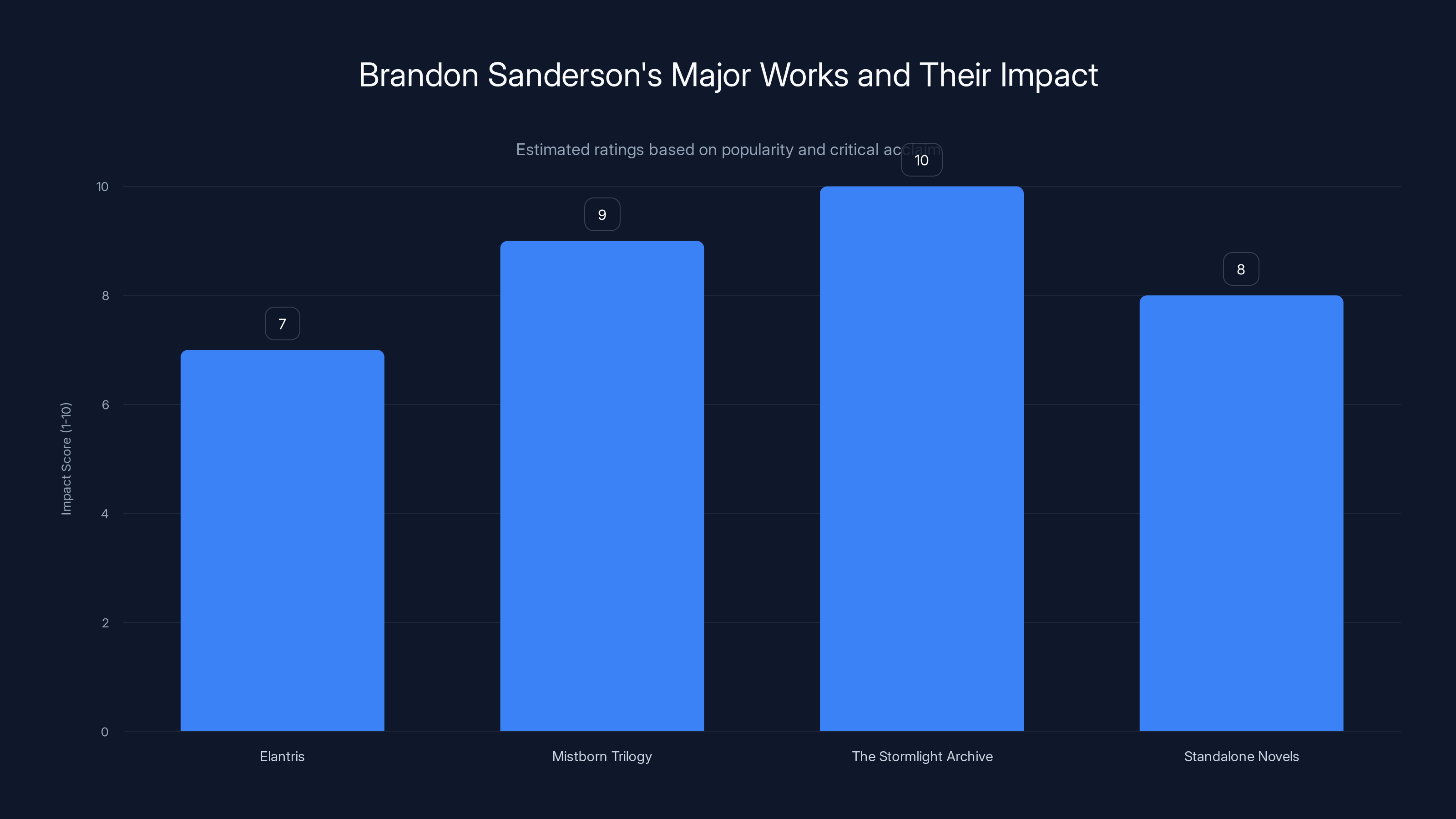 Brandon Sanderson's Major Works and Their Impact