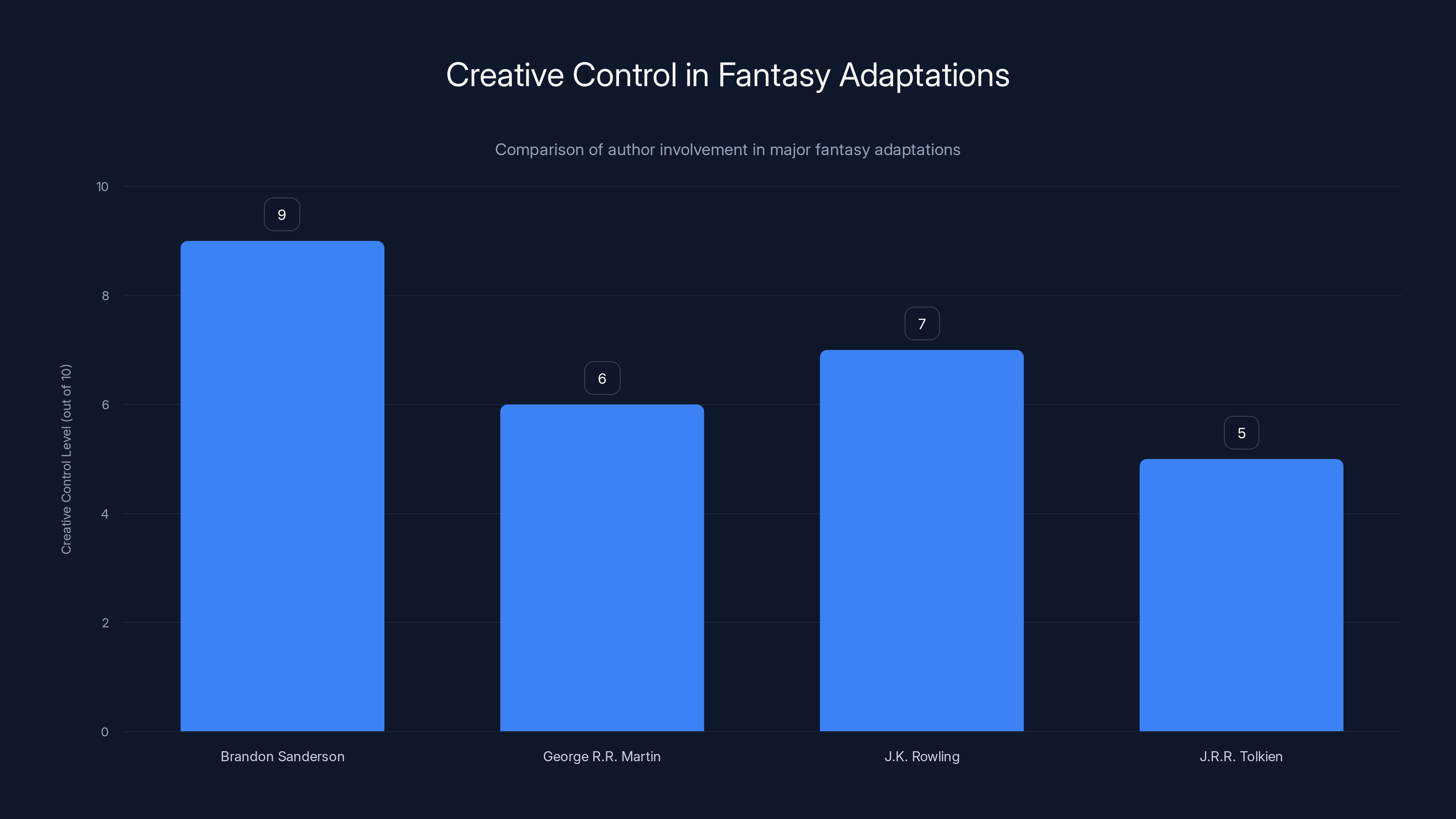 Creative Control in Fantasy Adaptations