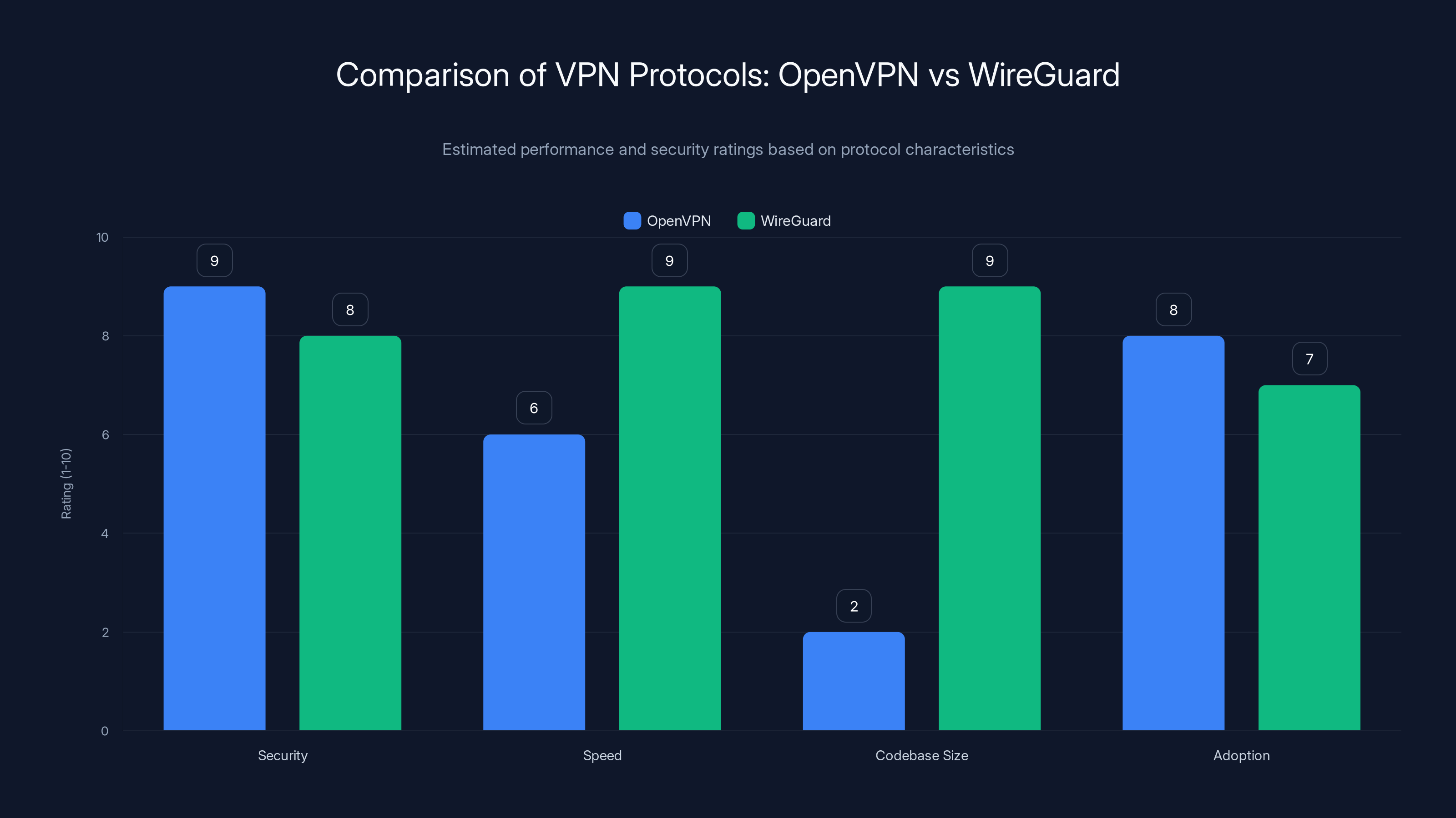 Comparison of VPN Protocols: OpenVPN vs WireGuard