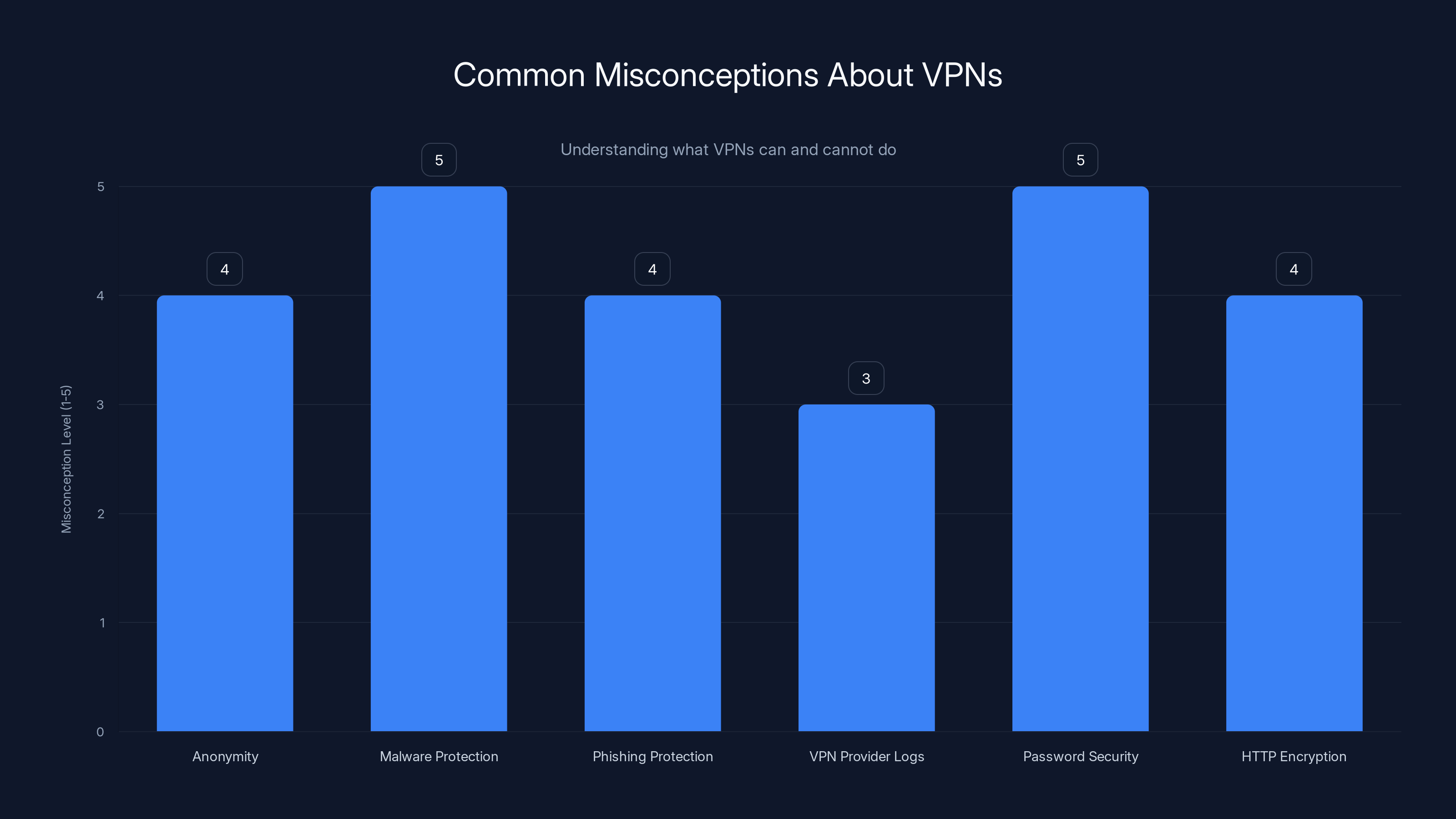 Common Misconceptions About VPNs
