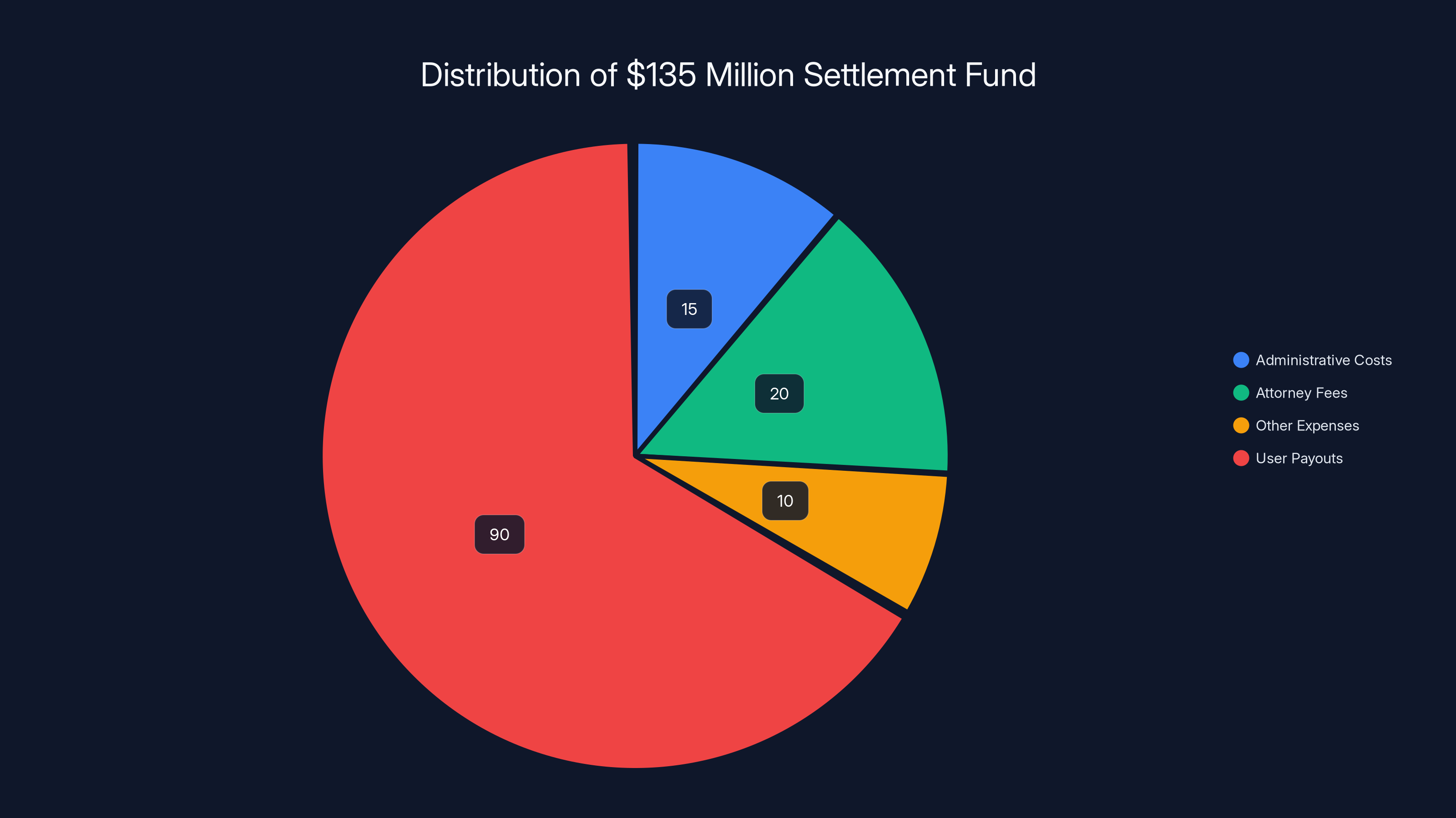 Distribution of $135 Million Settlement Fund
