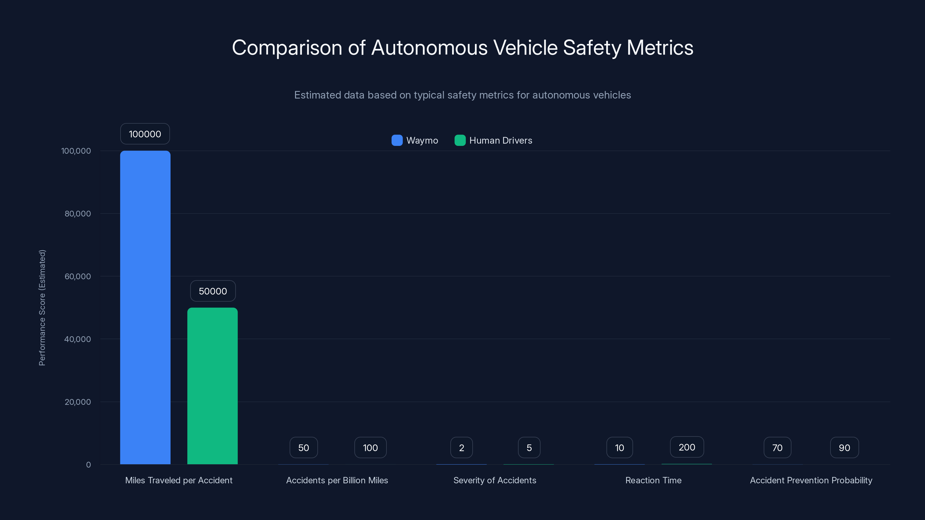 Comparison of Autonomous Vehicle Safety Metrics