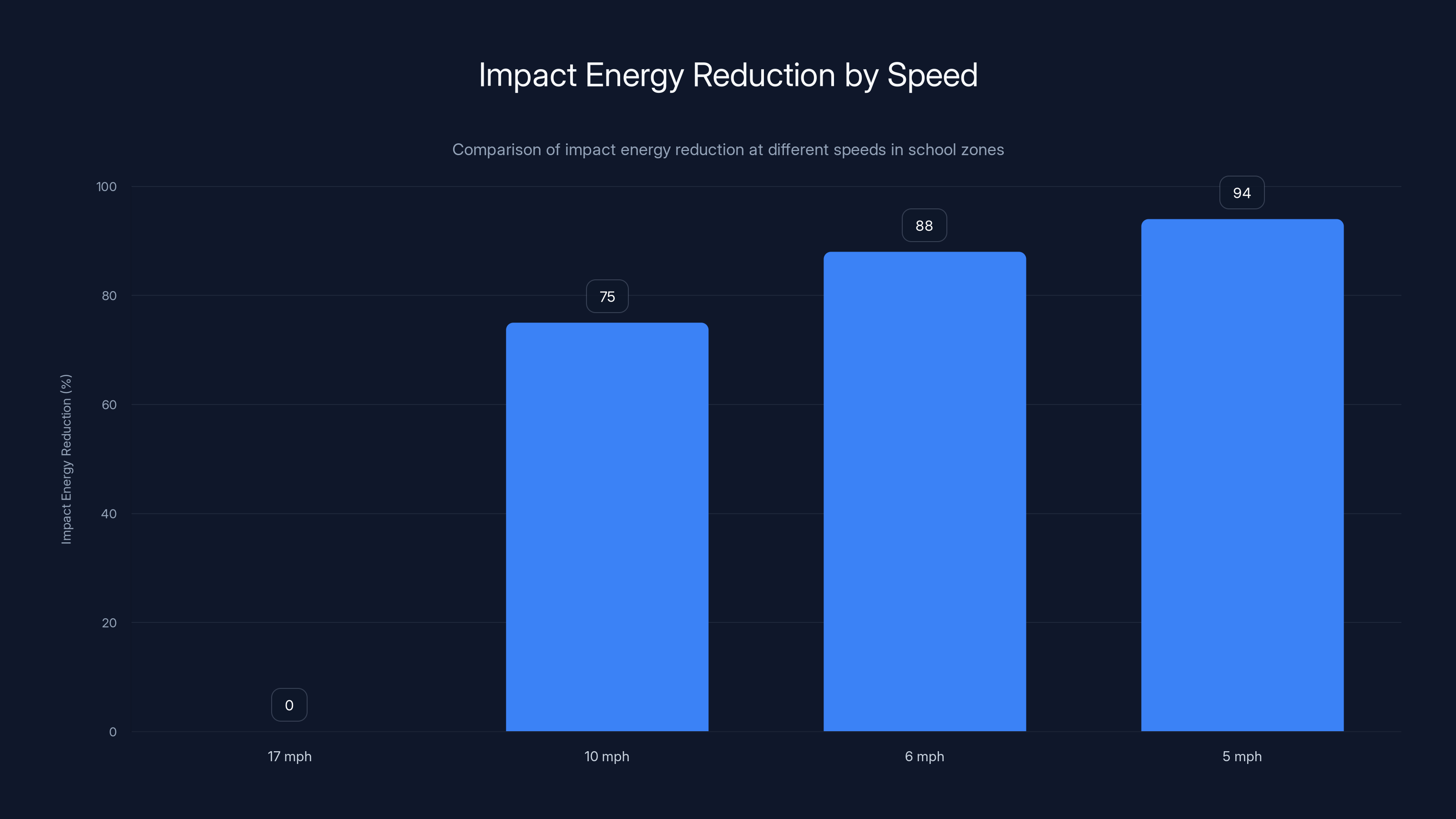 Impact Energy Reduction by Speed