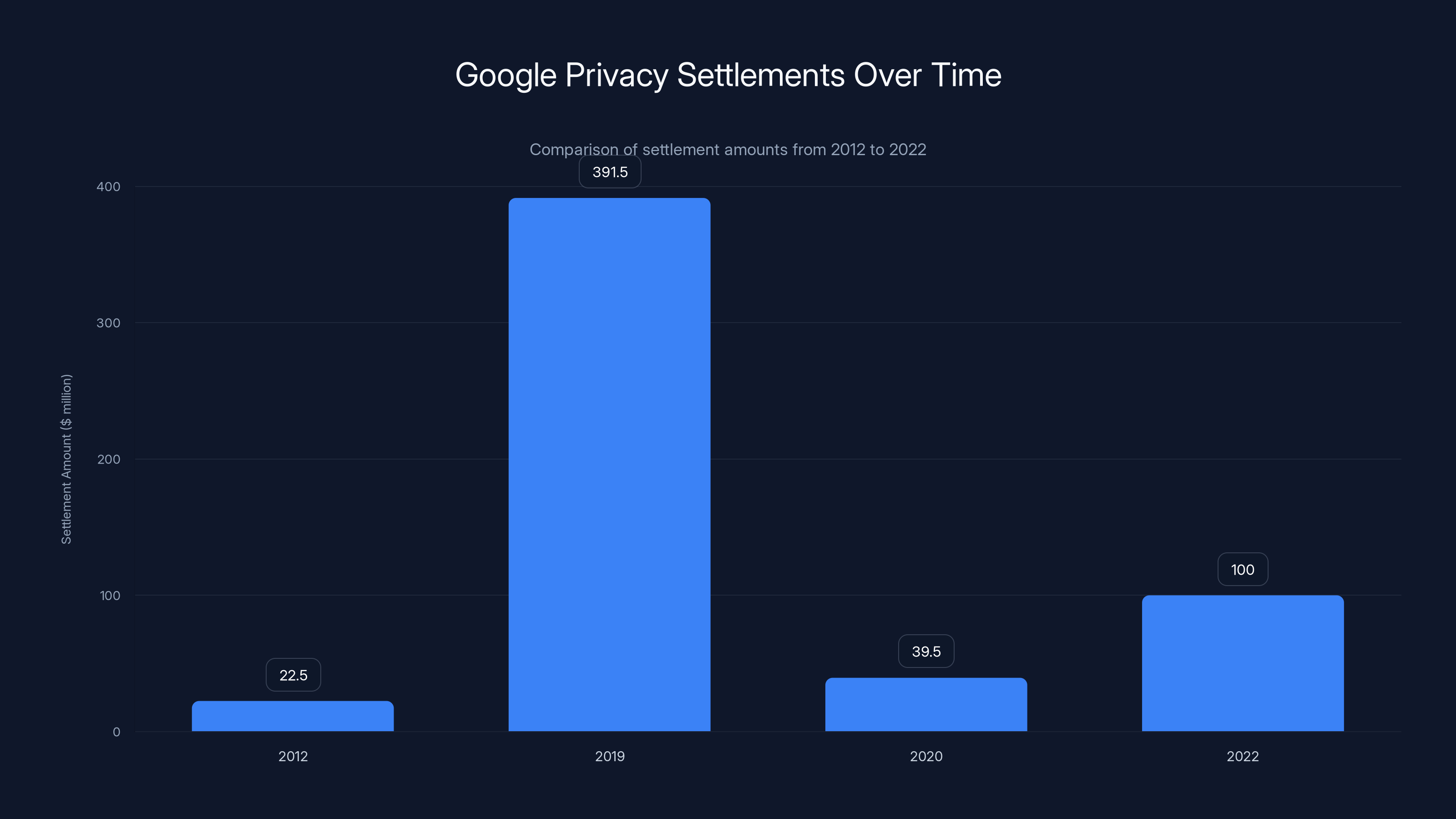 Google Privacy Settlements Over Time