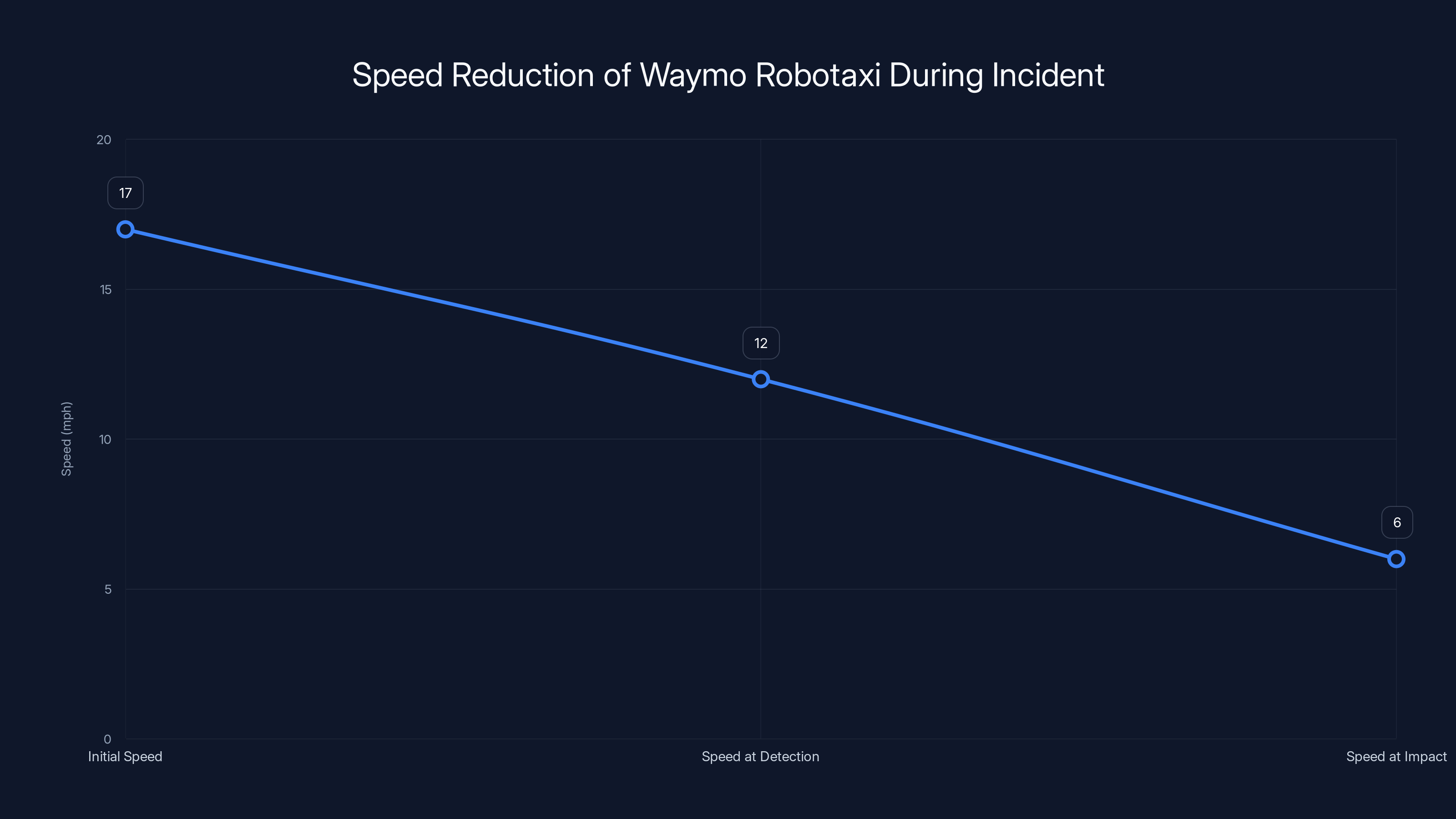 Speed Reduction of Waymo Robotaxi During Incident
