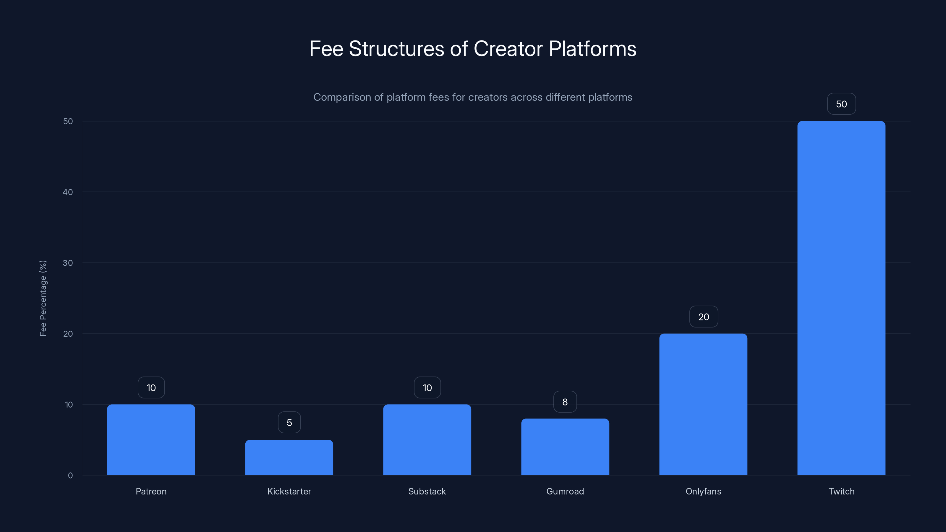 Fee Structures of Creator Platforms