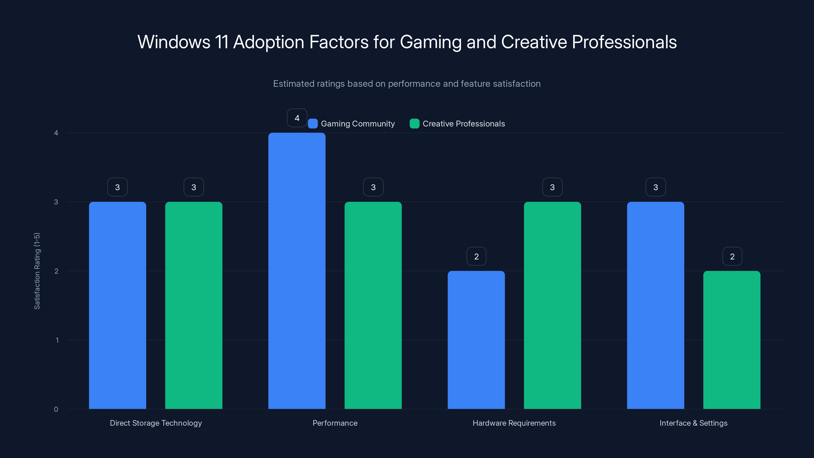 Windows 11 Adoption Factors for Gaming and Creative Professionals
