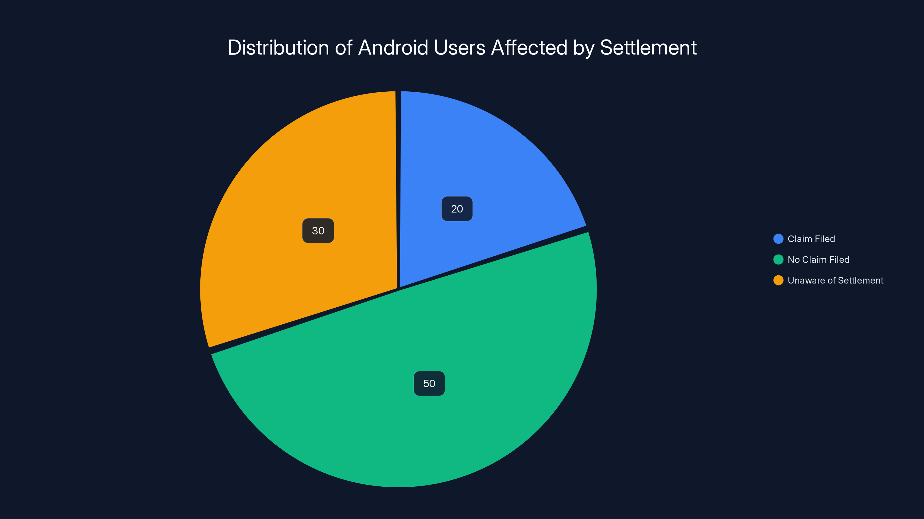 Distribution of Android Users Affected by Settlement