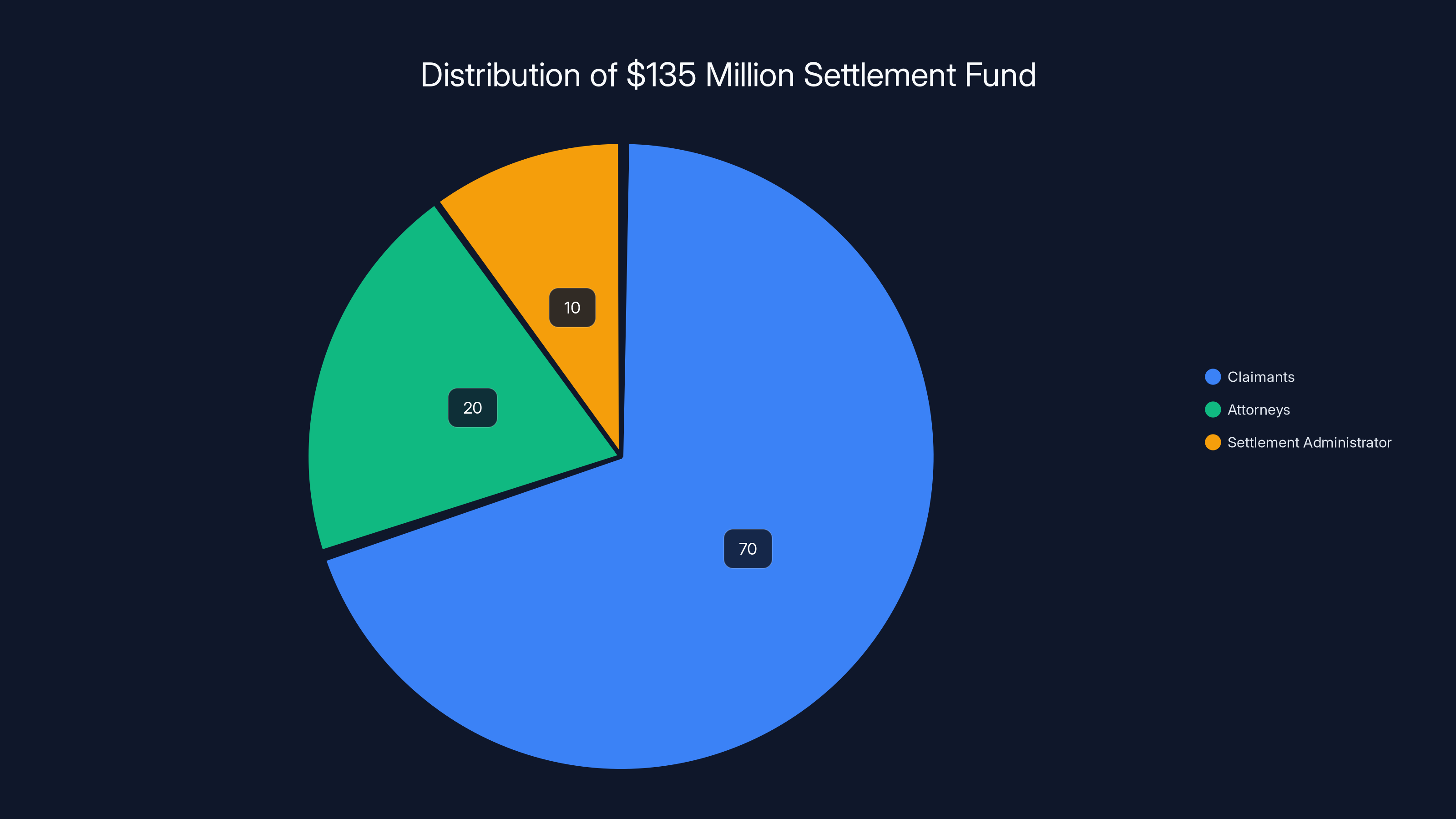 Distribution of $135 Million Settlement Fund