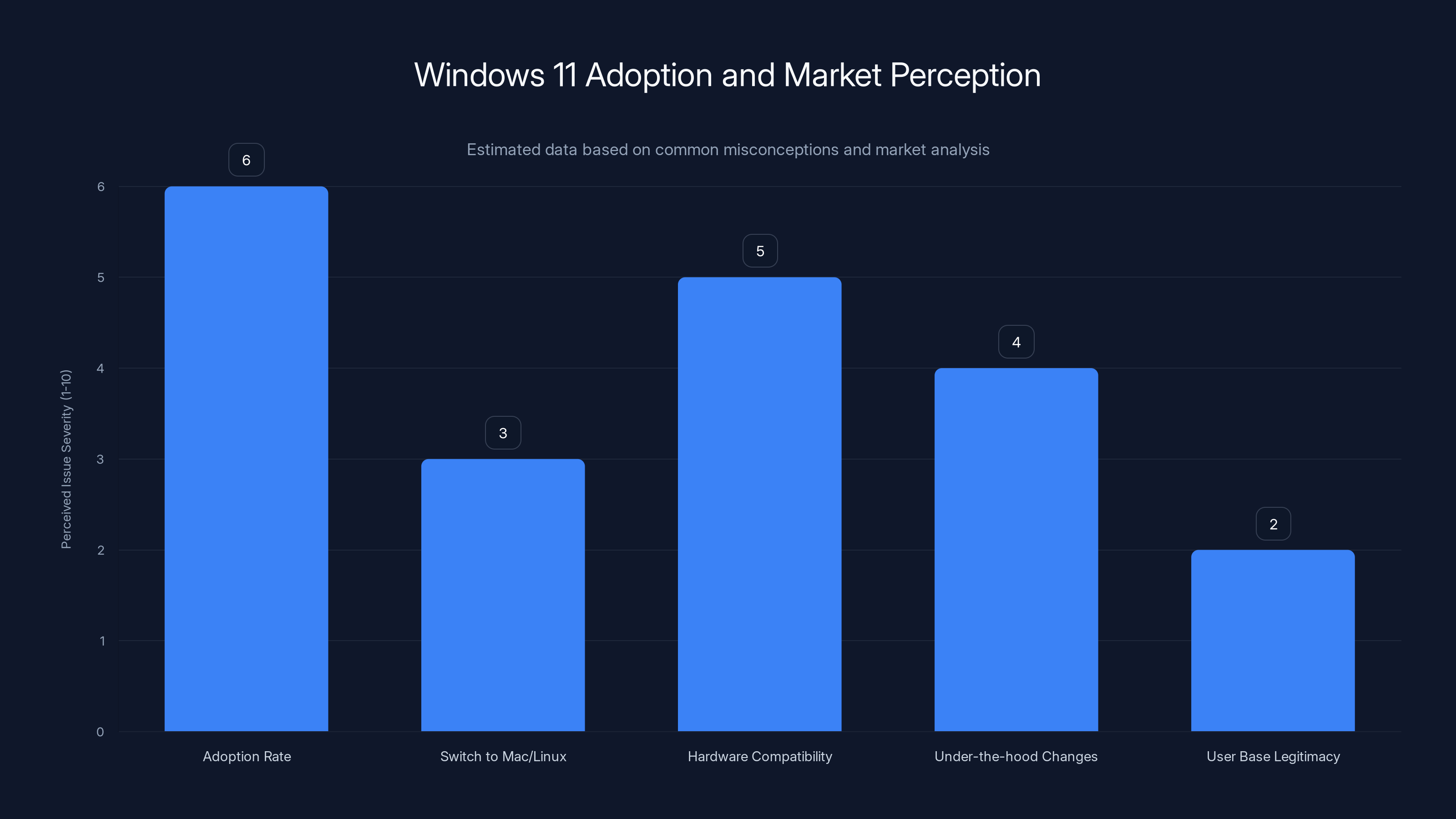 Windows 11 Adoption and Market Perception