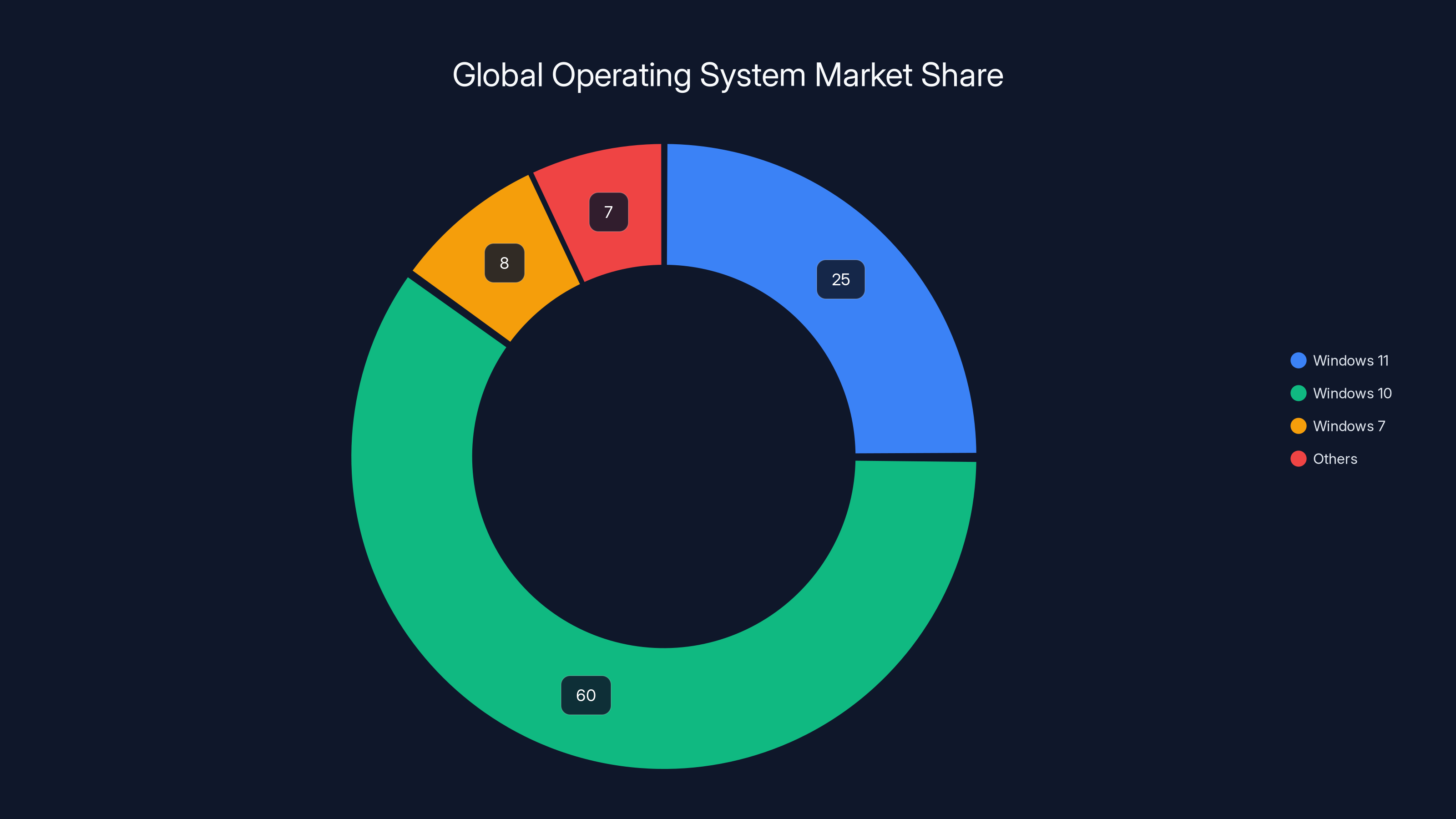 Global Operating System Market Share