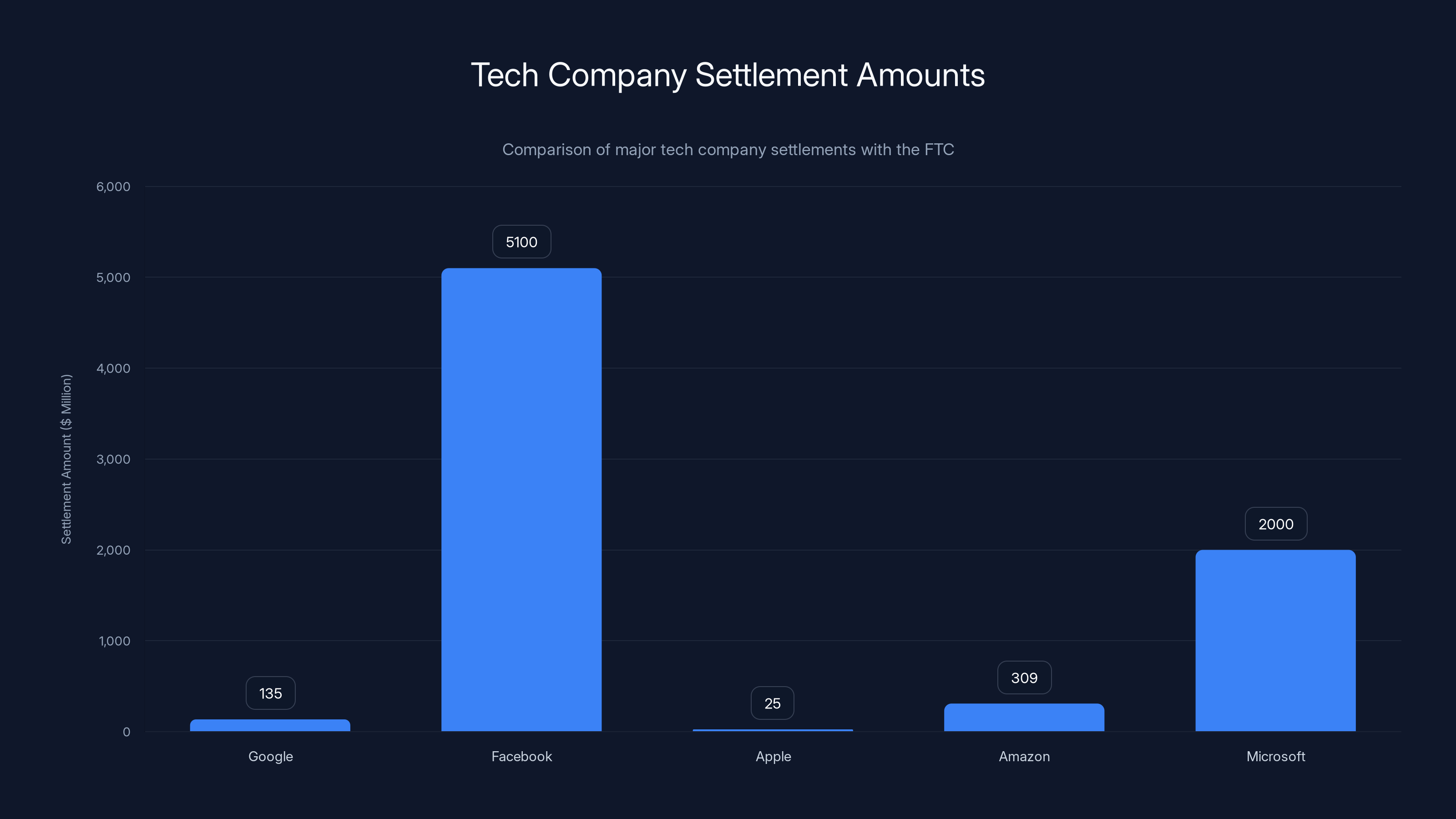 Tech Company Settlement Amounts