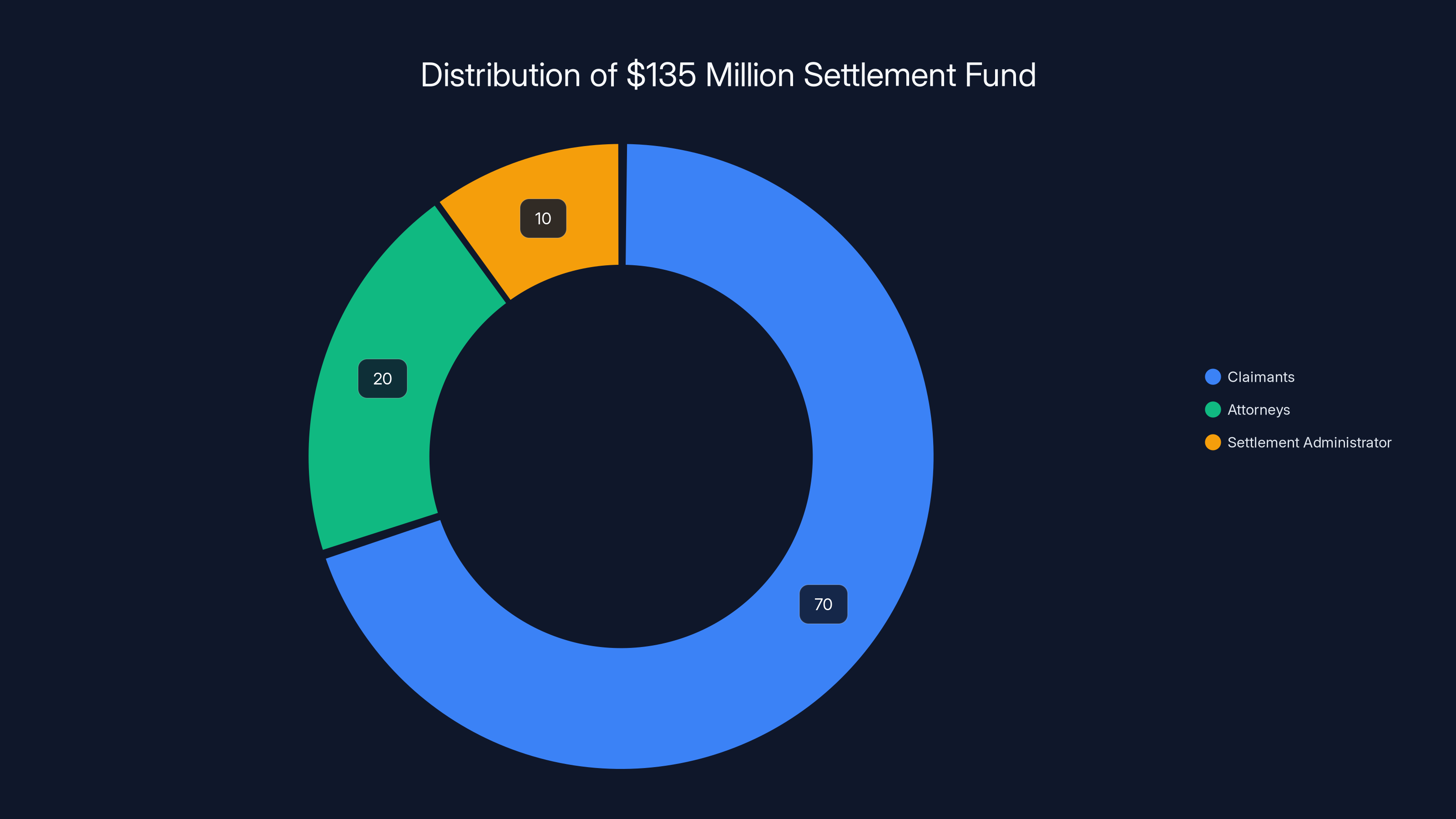 Distribution of $135 Million Settlement Fund