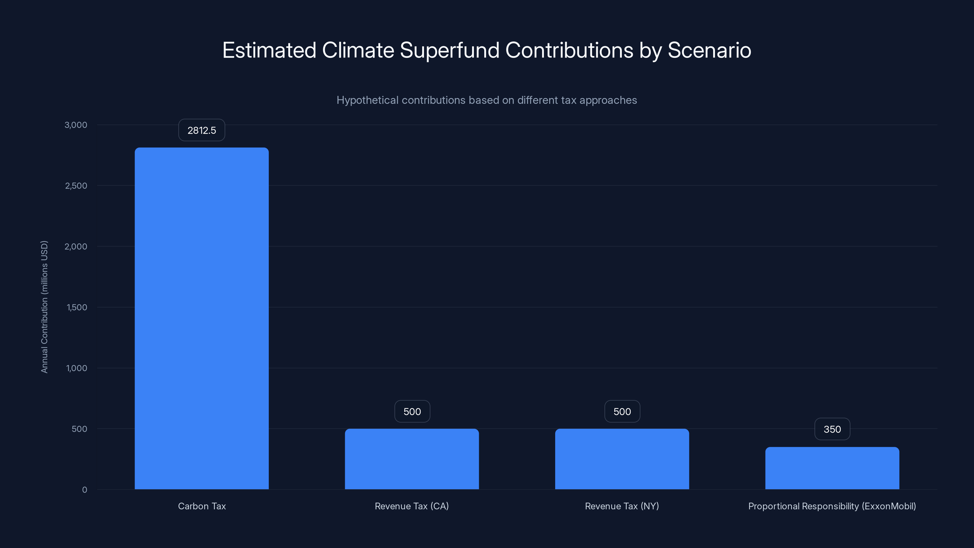 Estimated Climate Superfund Contributions by Scenario