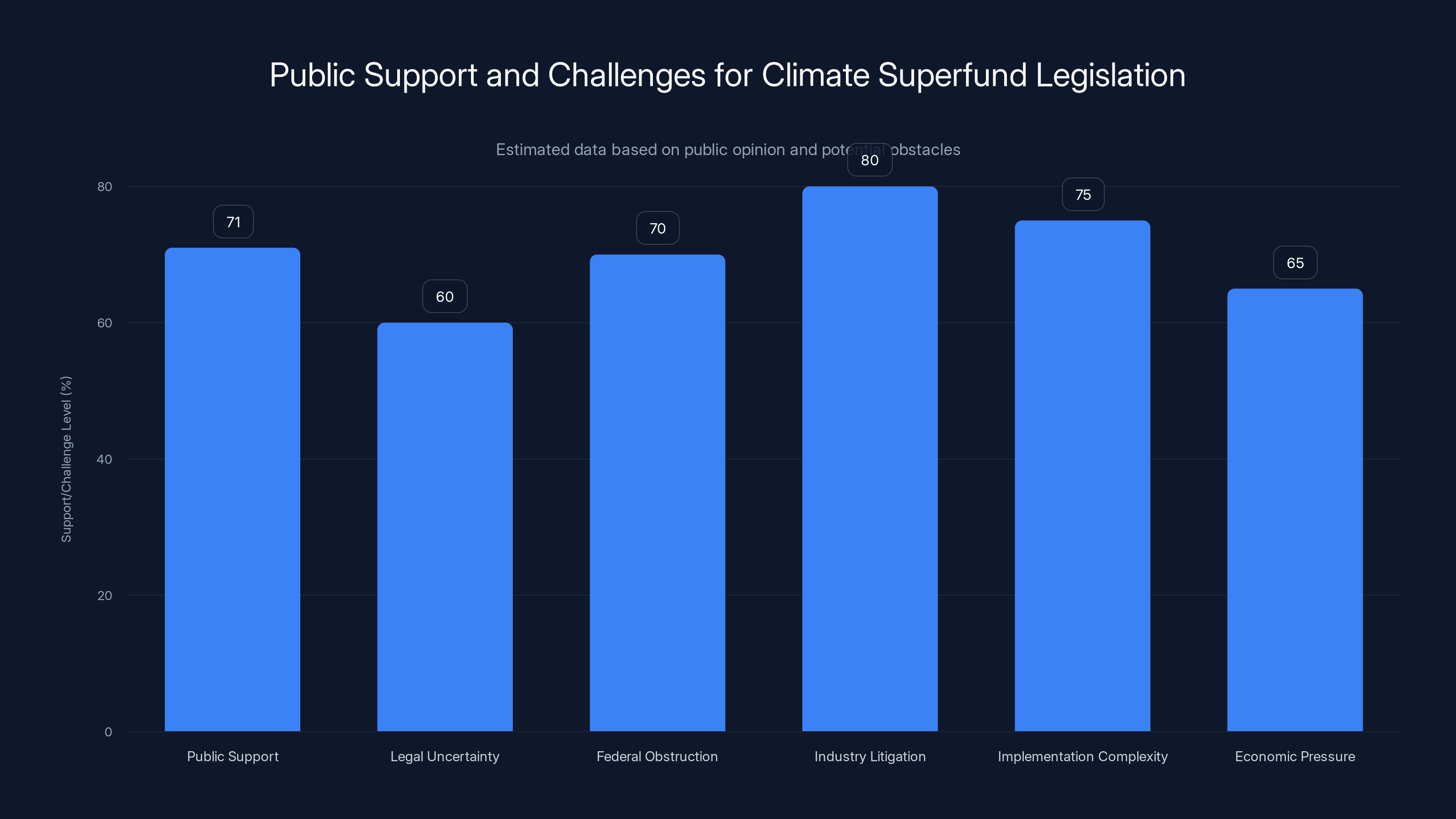 Public Support and Challenges for Climate Superfund Legislation