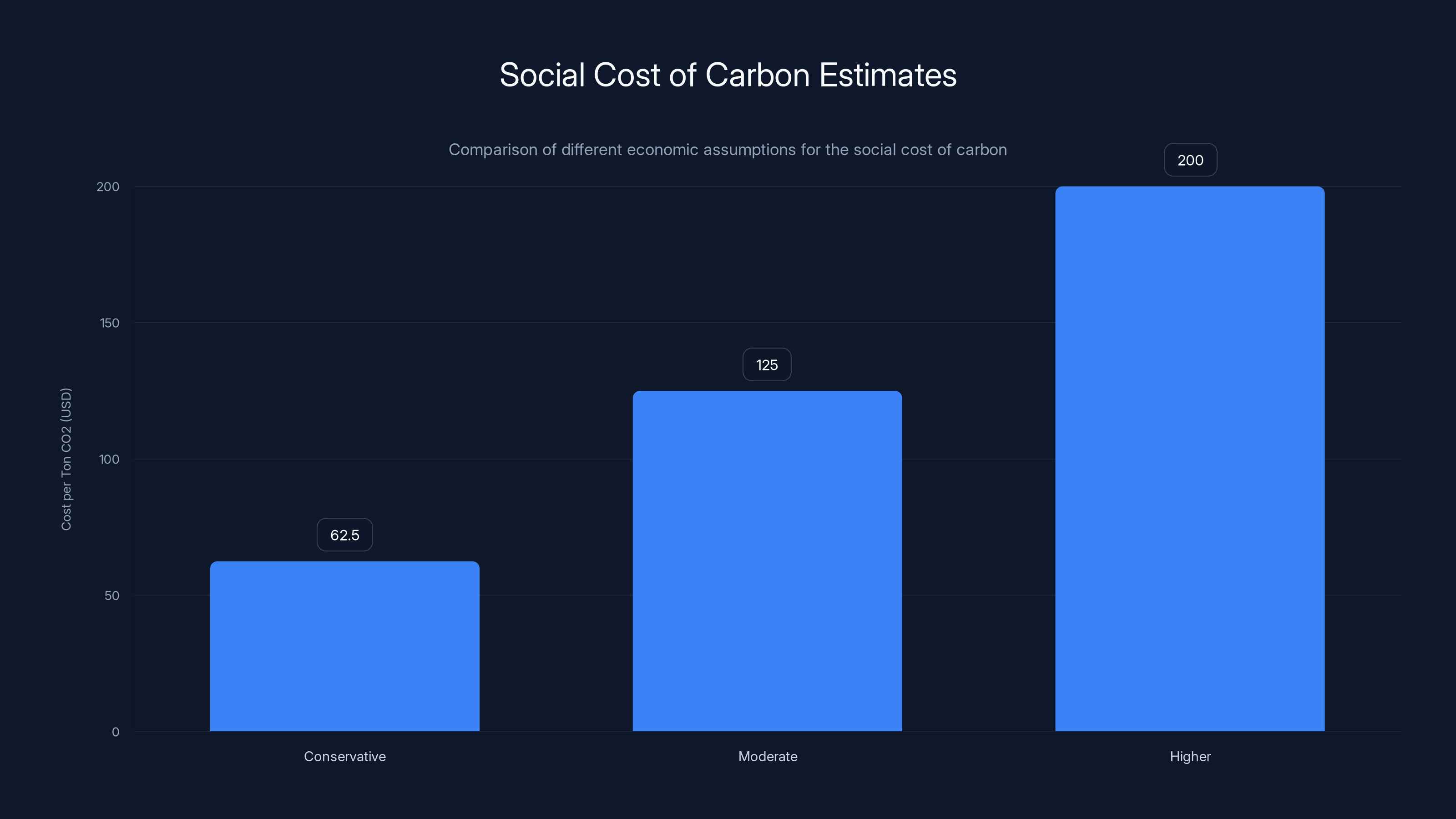 Social Cost of Carbon Estimates