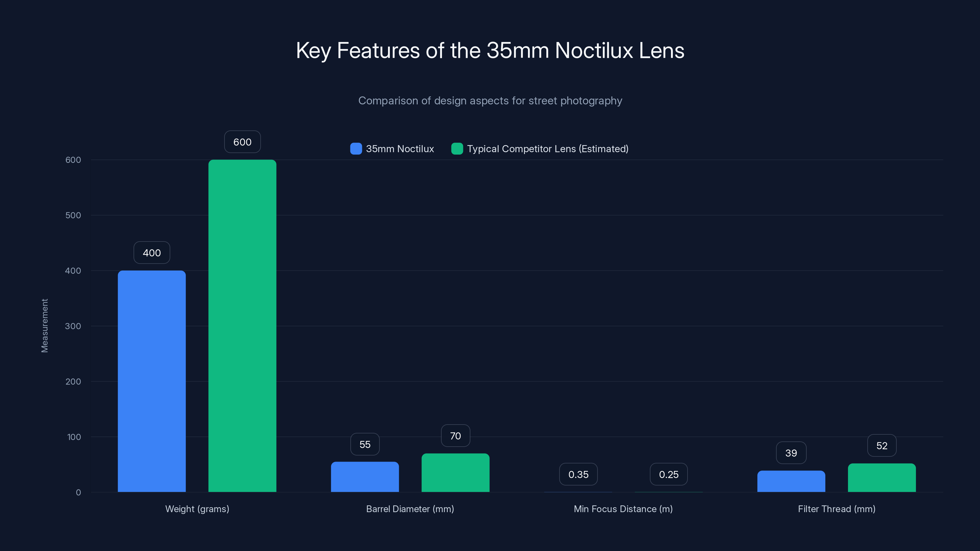Key Features of the 35mm Noctilux Lens