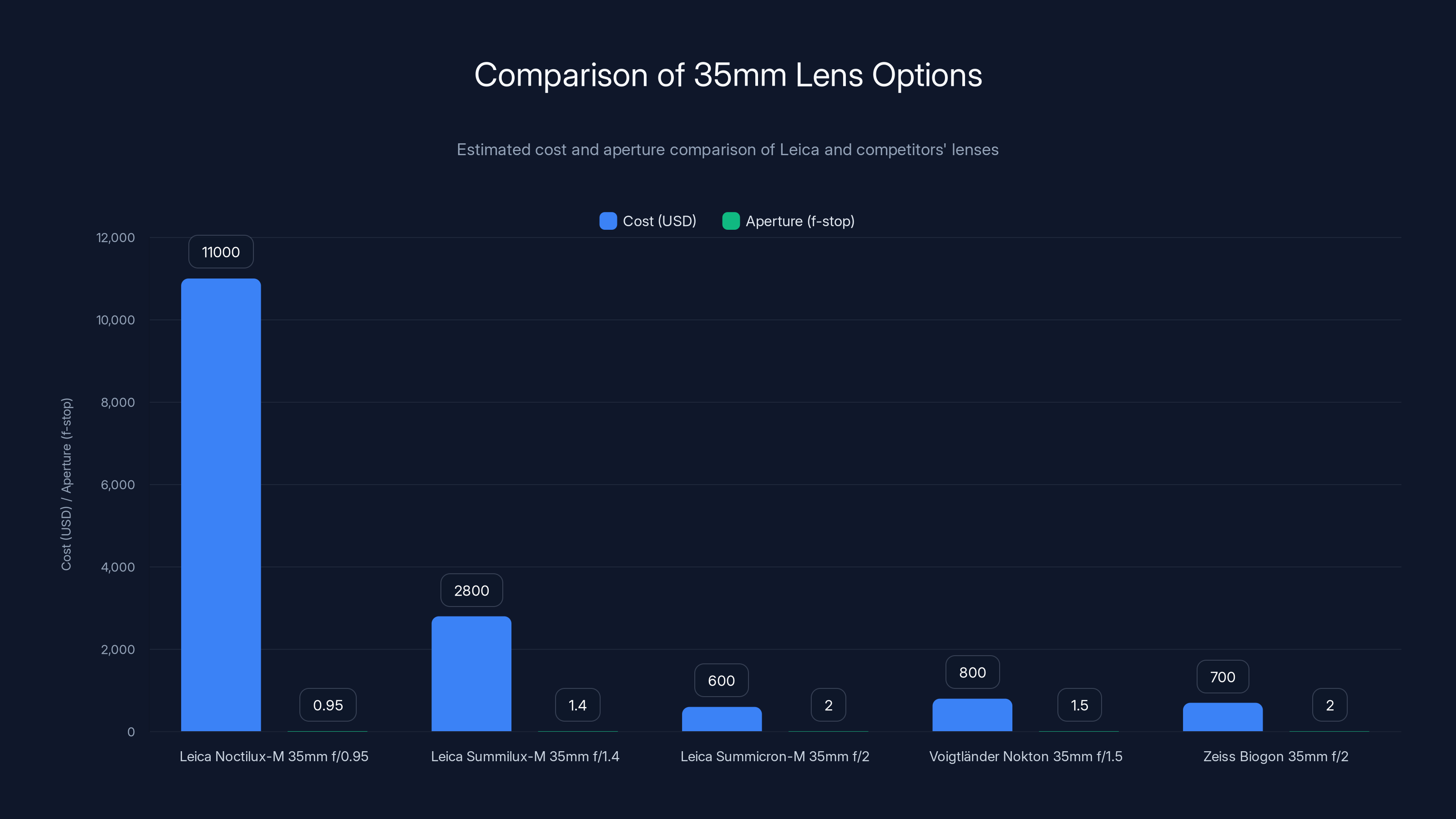 Comparison of 35mm Lens Options