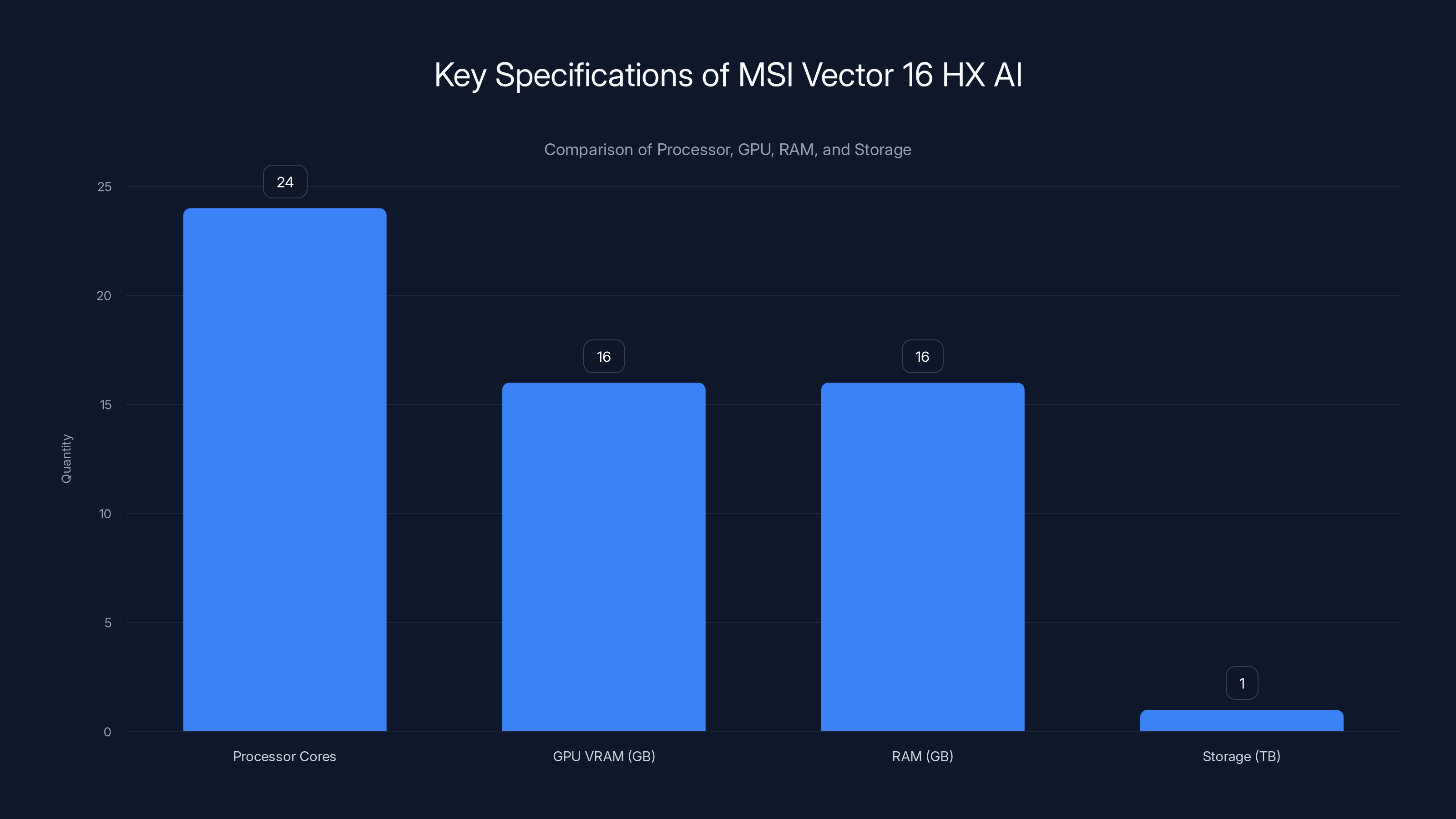 Key Specifications of MSI Vector 16 HX AI