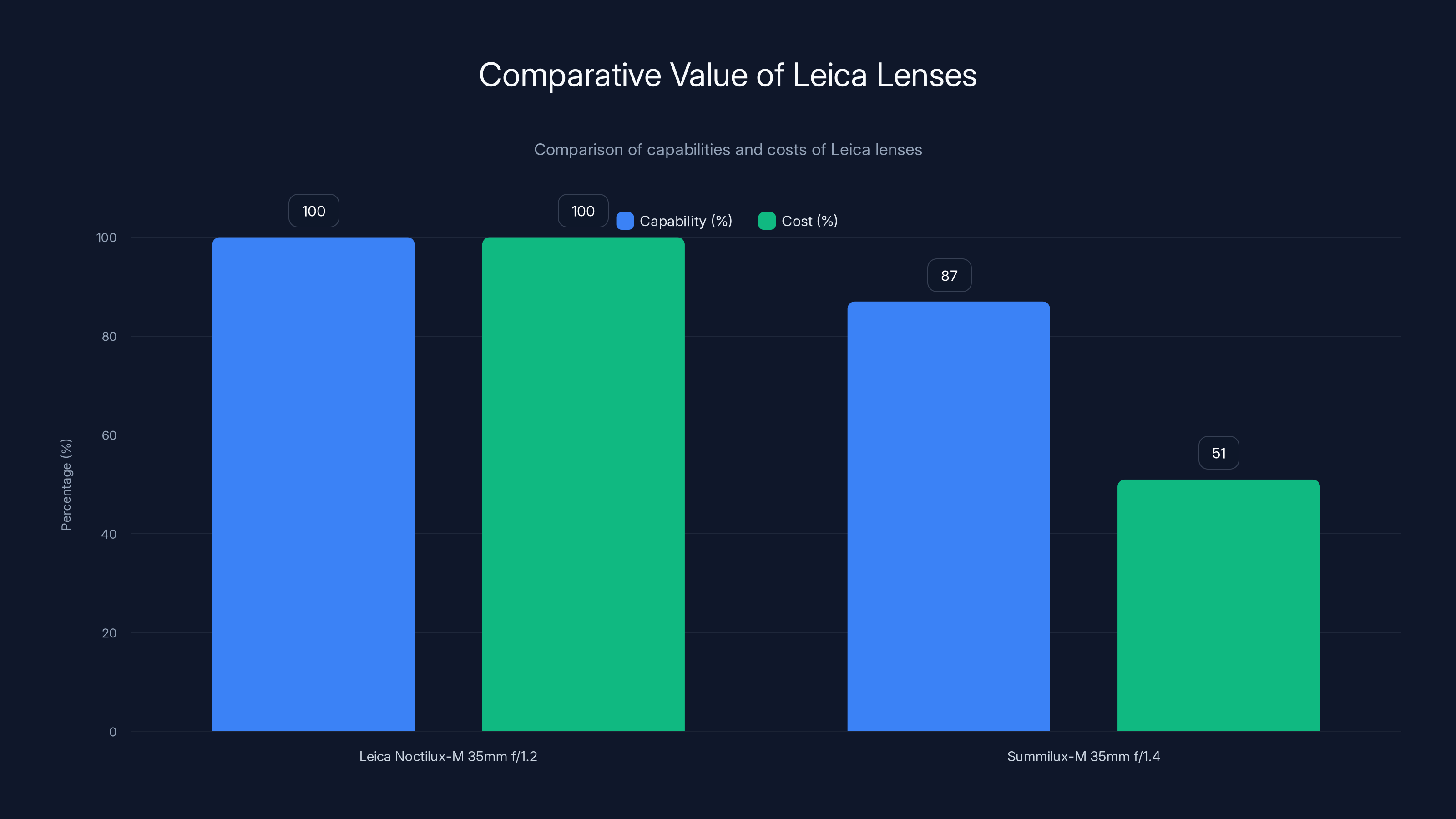 Comparative Value of Leica Lenses