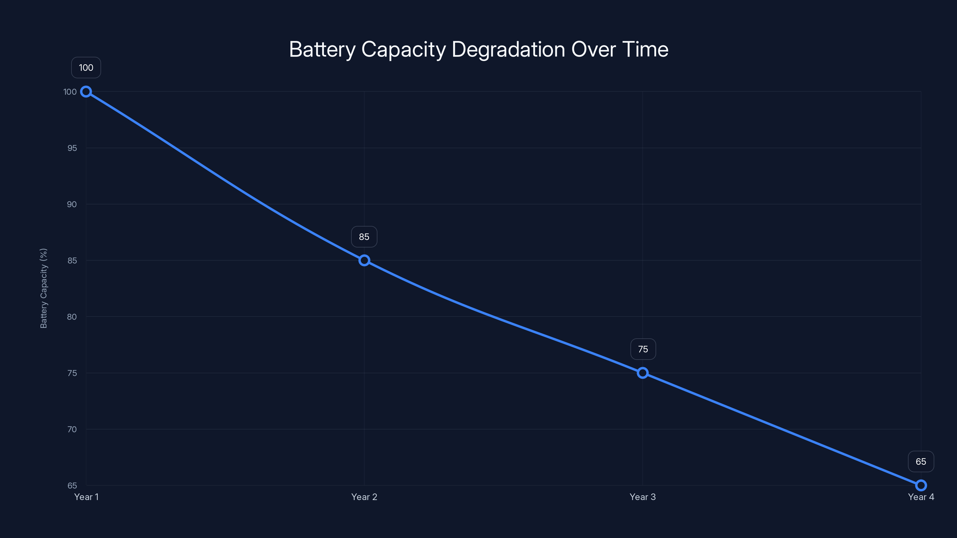 Battery Capacity Degradation Over Time