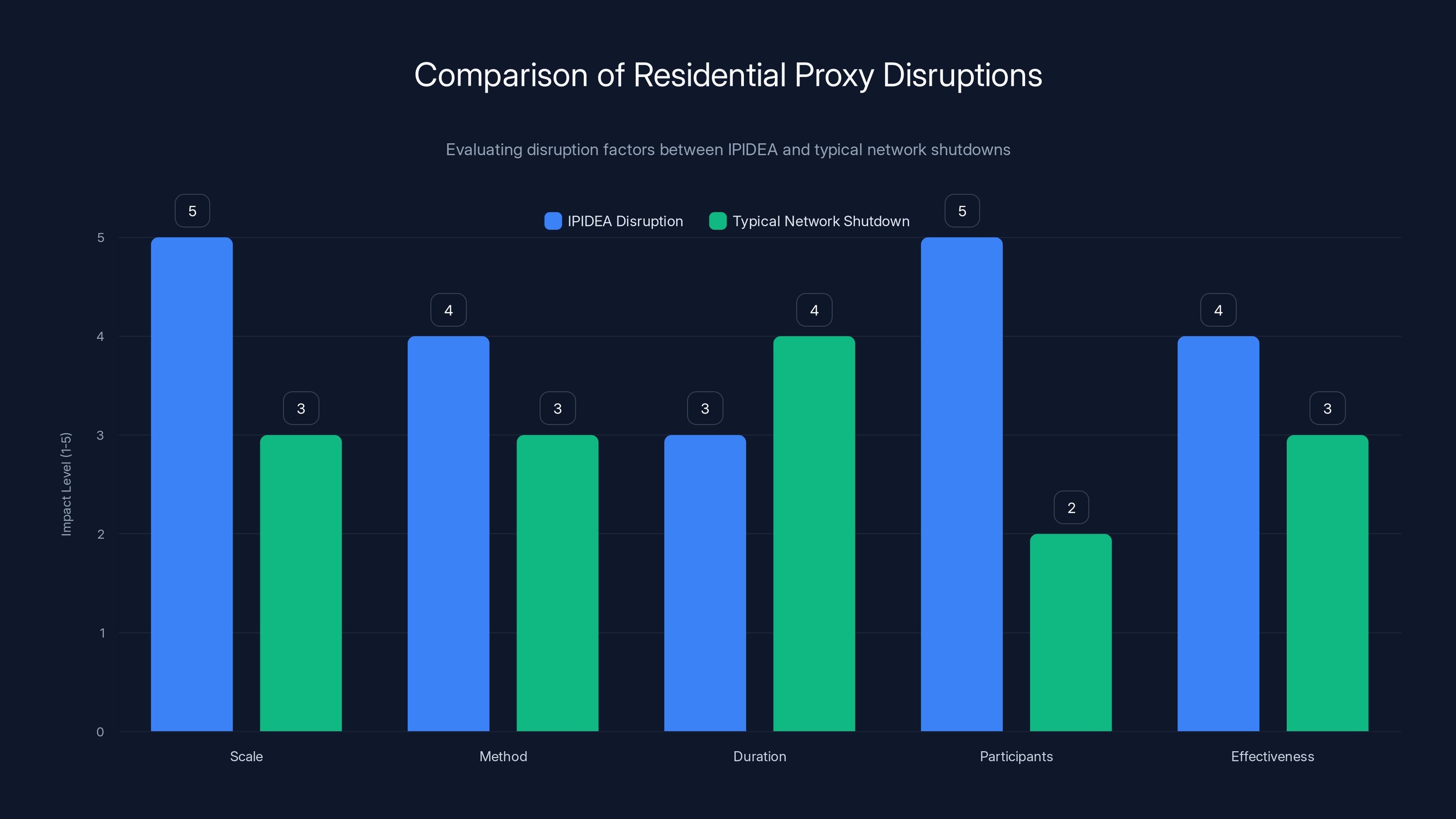 Comparison of Residential Proxy Disruptions