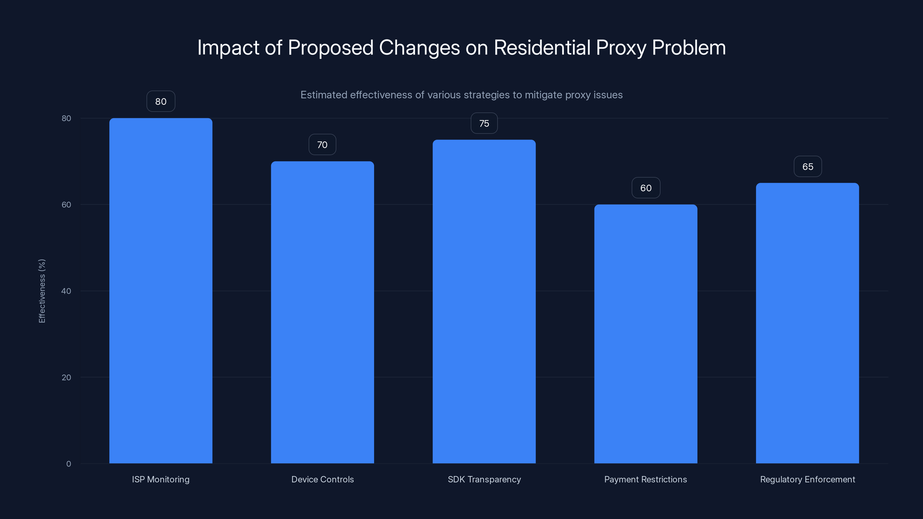 Impact of Proposed Changes on Residential Proxy Problem