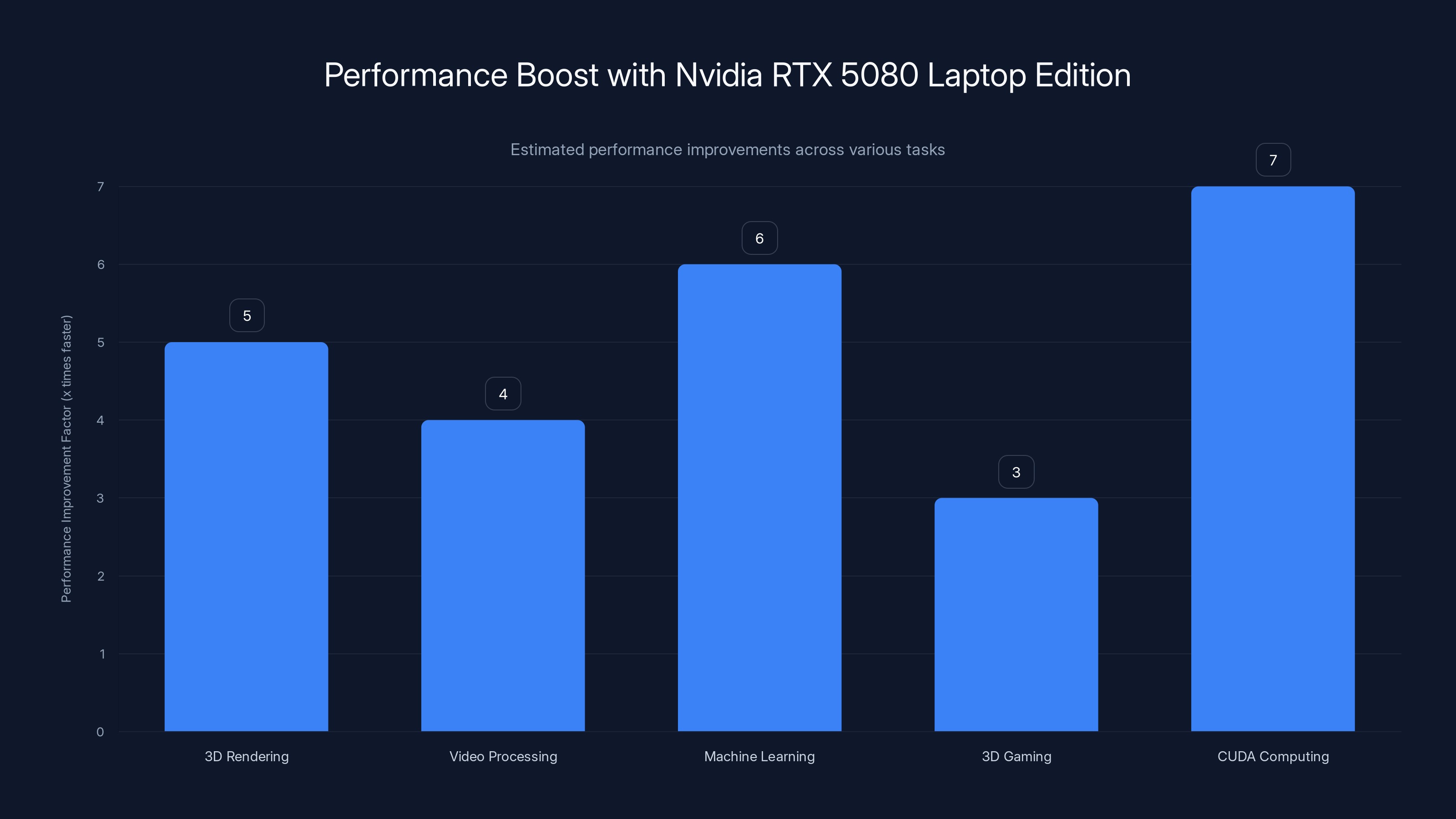 Performance Boost with Nvidia RTX 5080 Laptop Edition