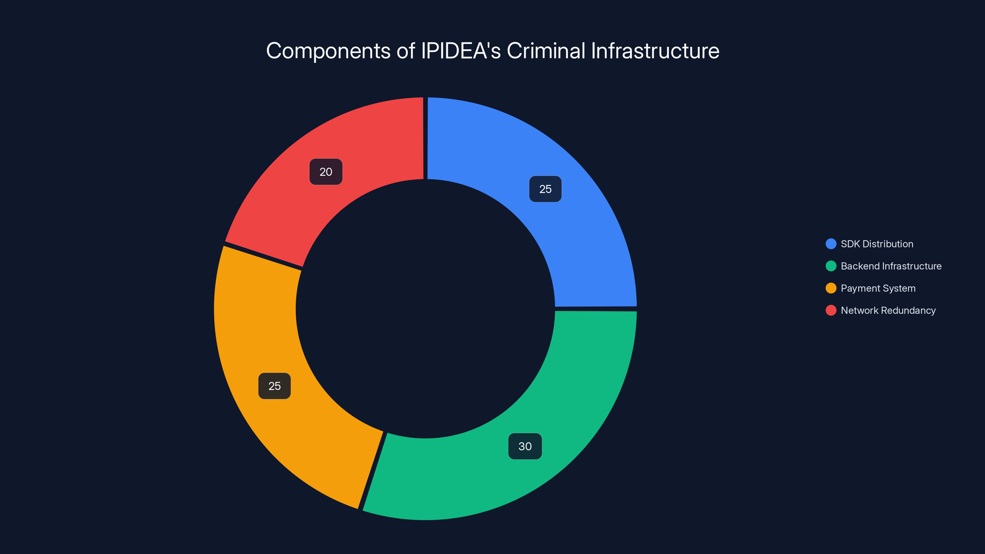 Components of IPIDEA's Criminal Infrastructure