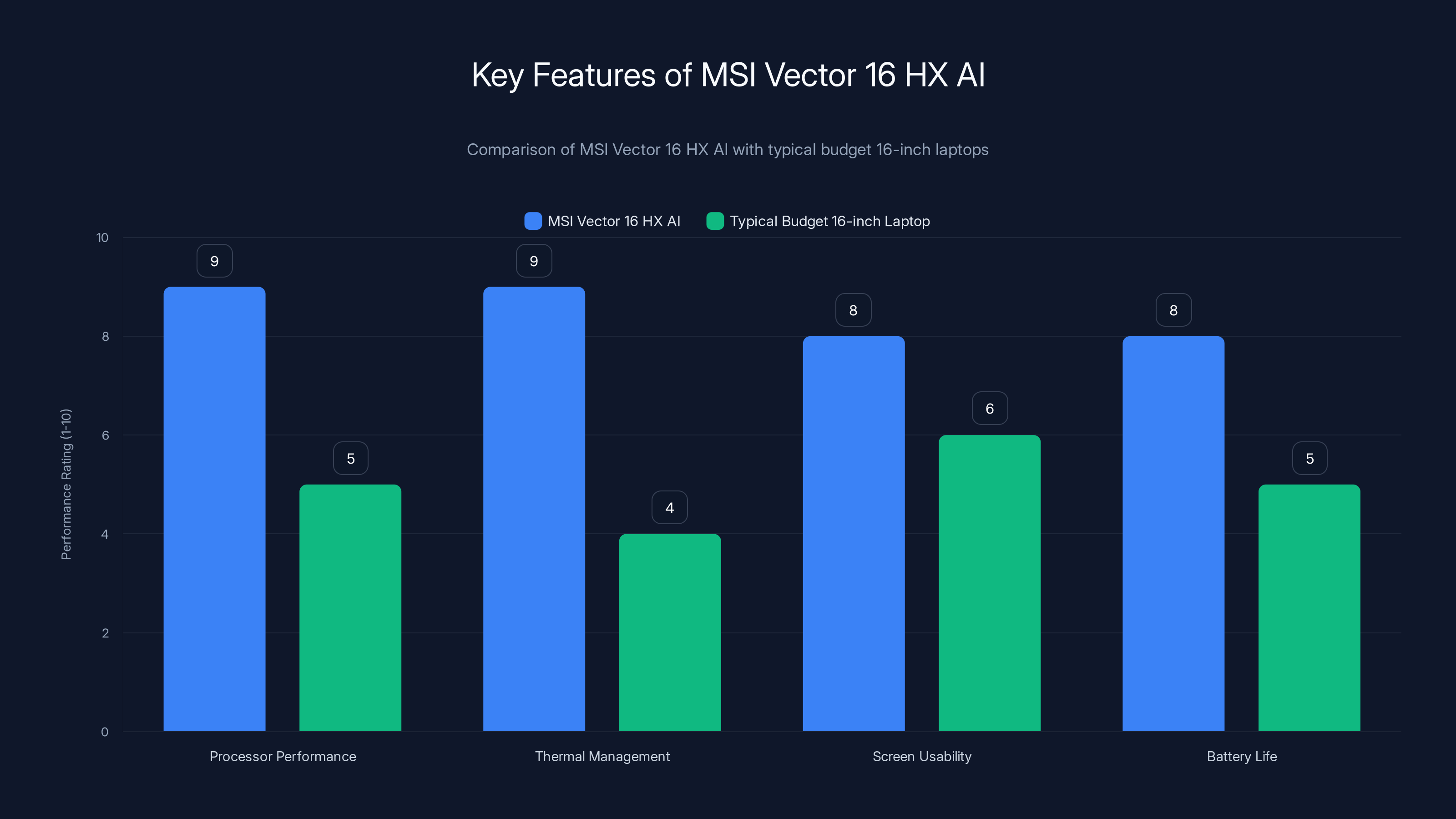 Key Features of MSI Vector 16 HX AI