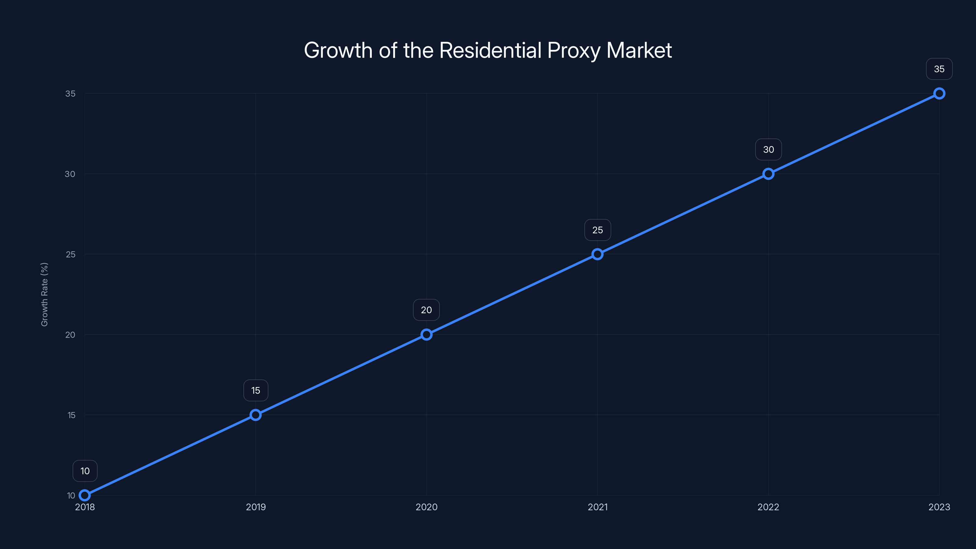 Growth of the Residential Proxy Market