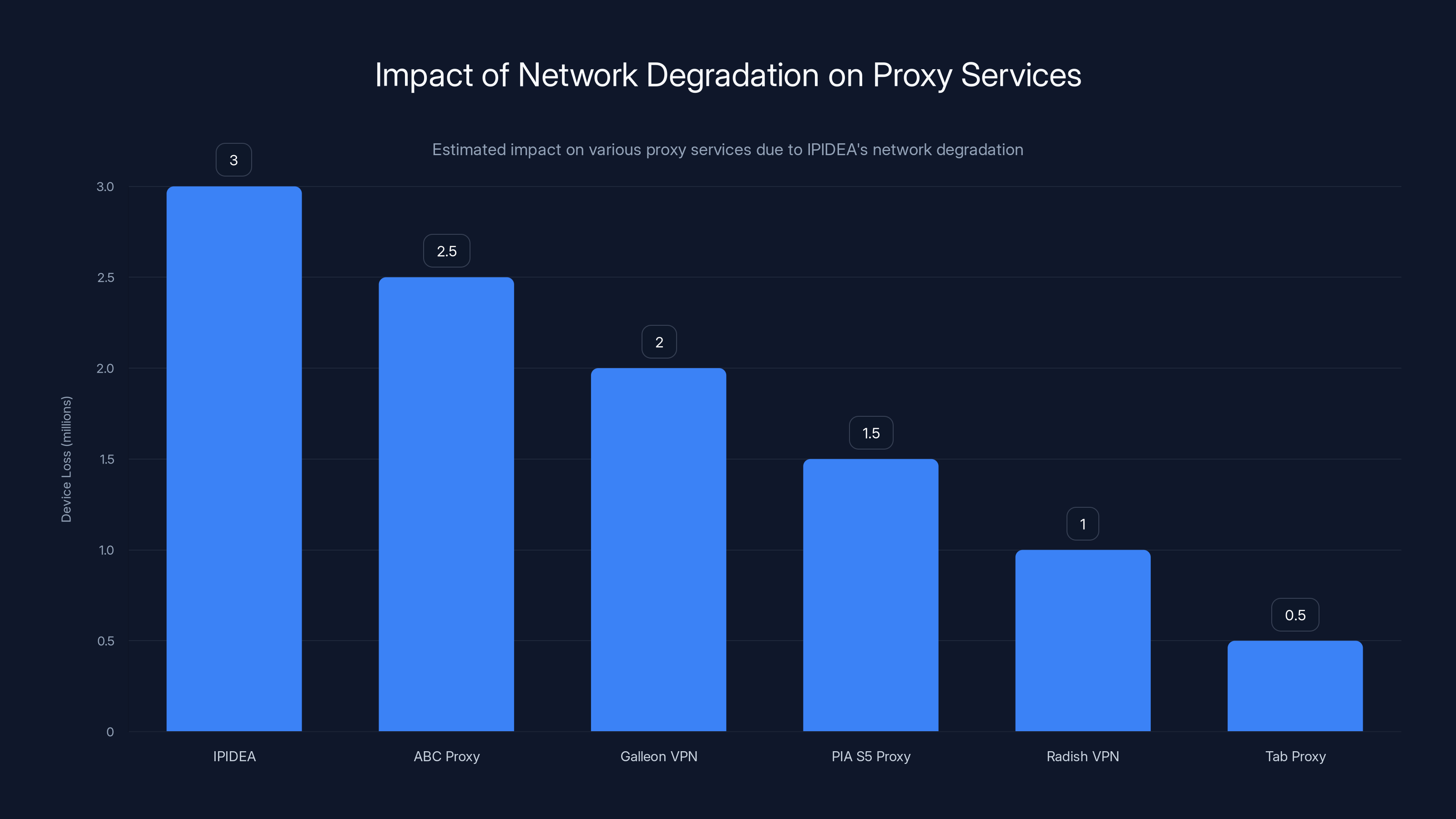 Impact of Network Degradation on Proxy Services