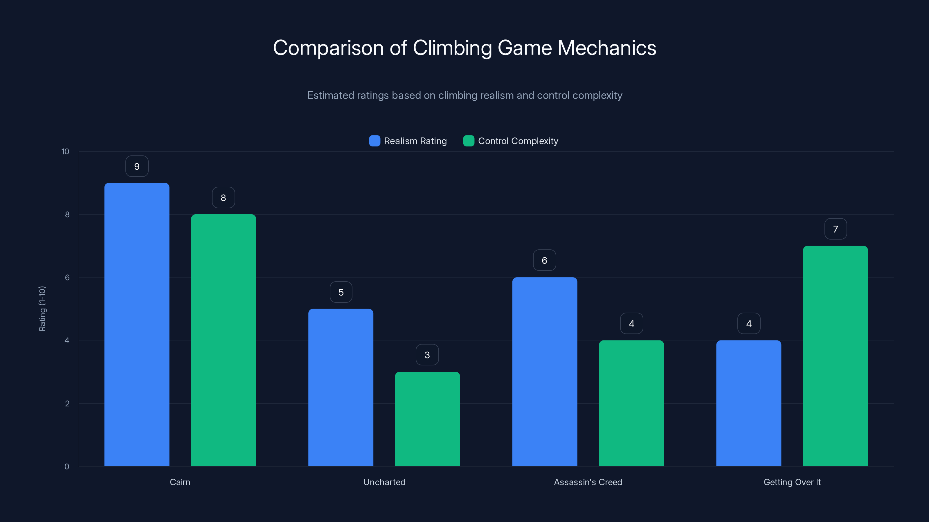 Comparison of Climbing Game Mechanics