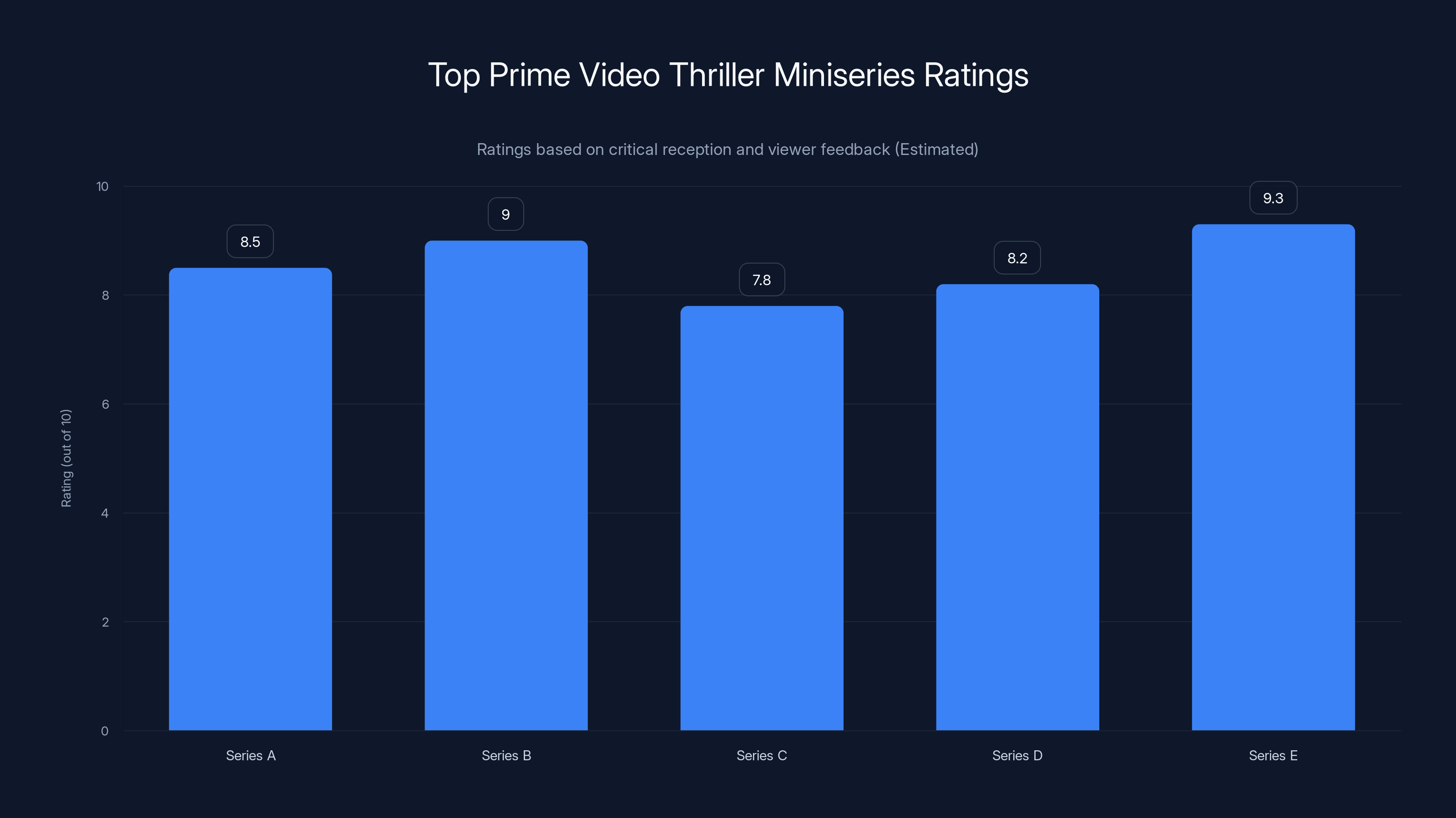 Top Prime Video Thriller Miniseries Ratings