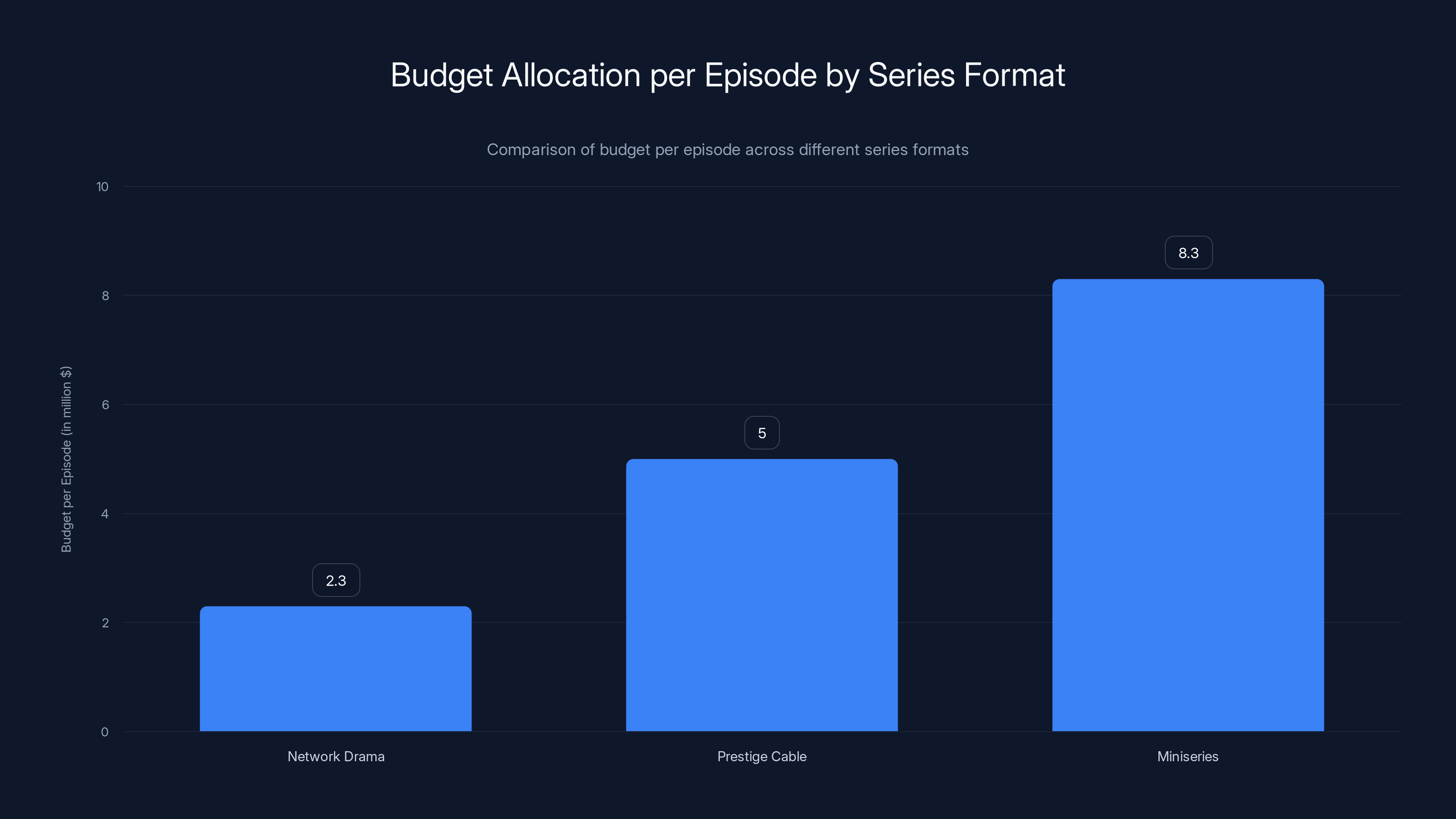 Budget Allocation per Episode by Series Format