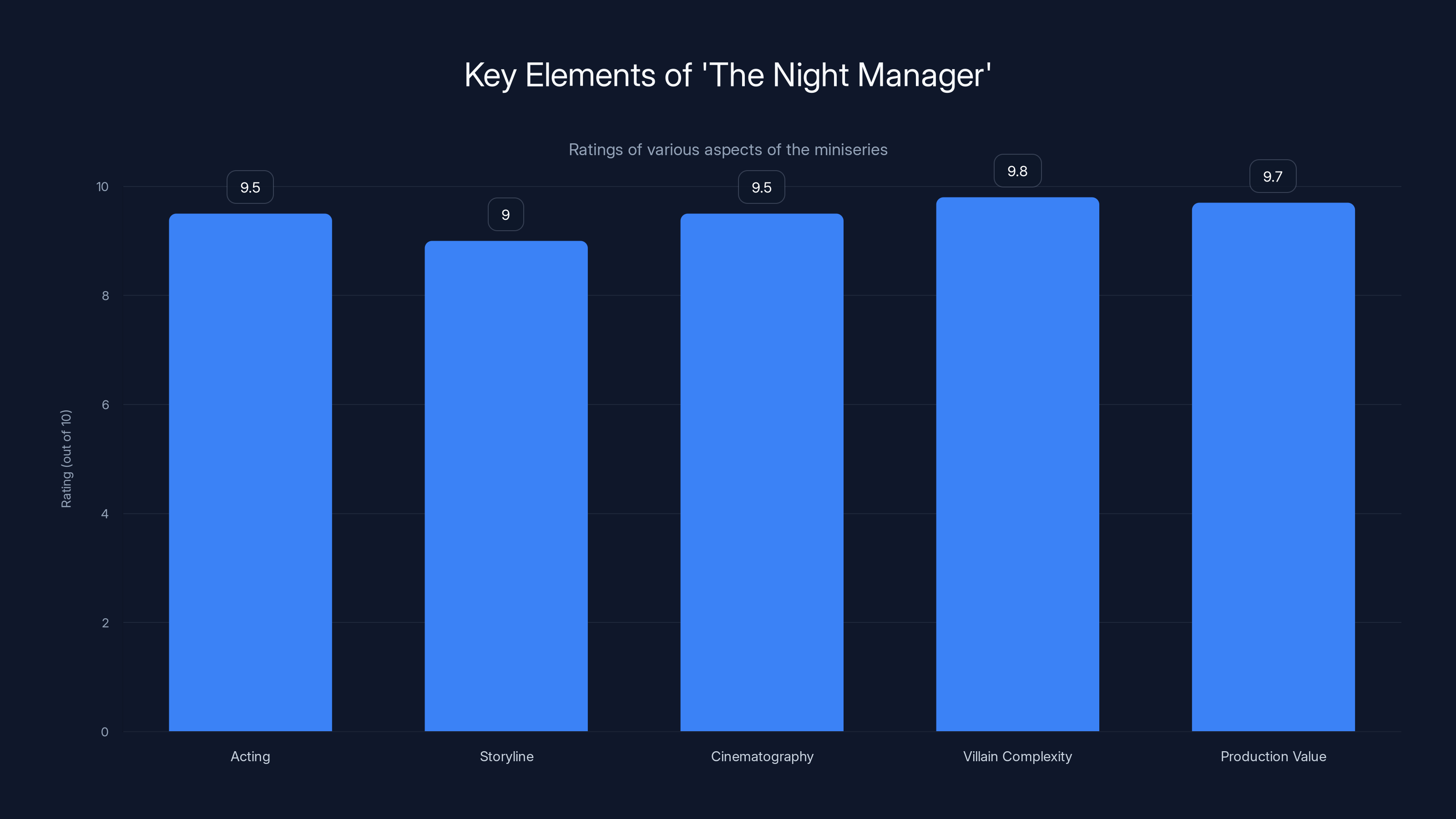 Key Elements of 'The Night Manager'