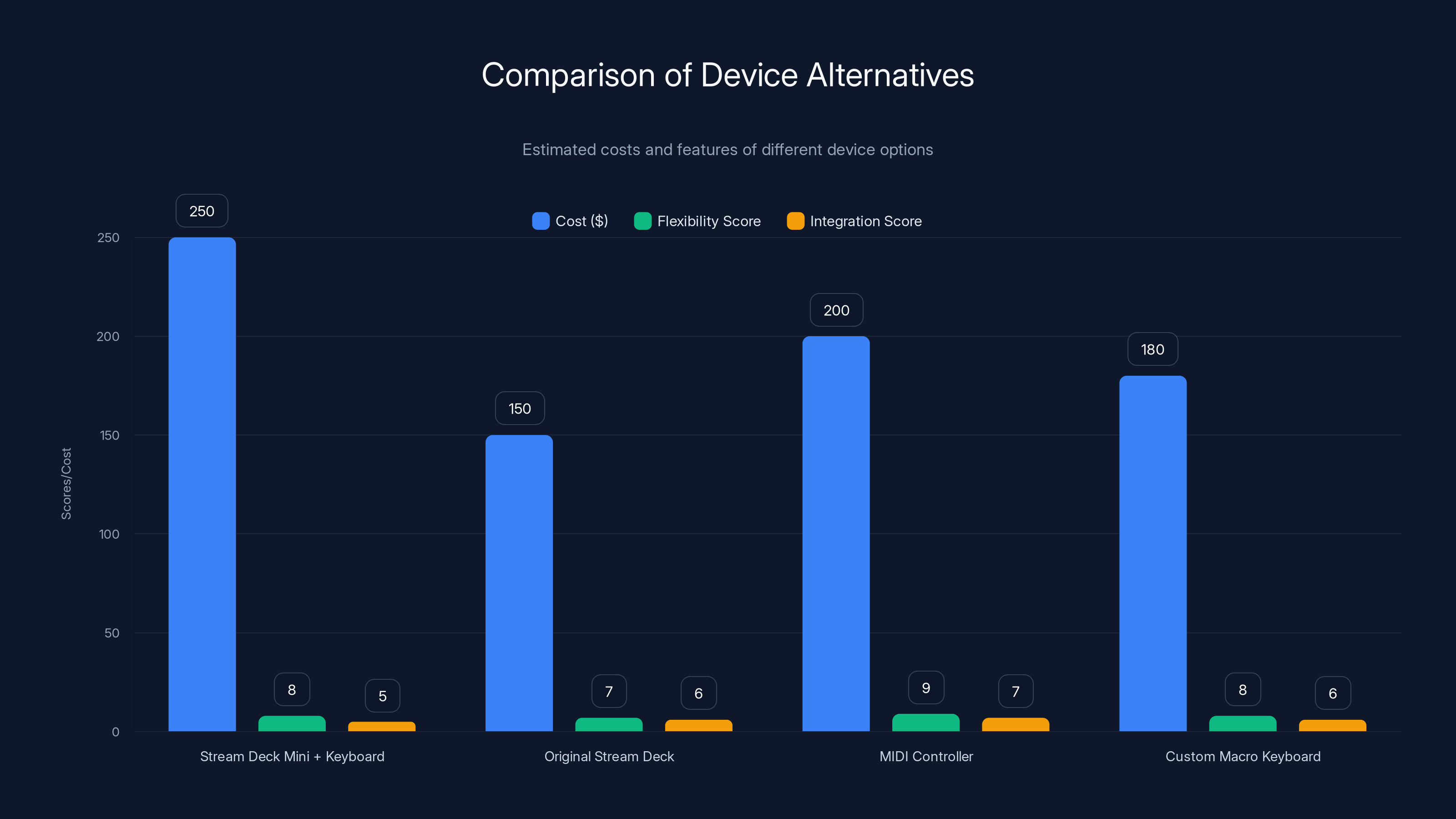 Comparison of Device Alternatives