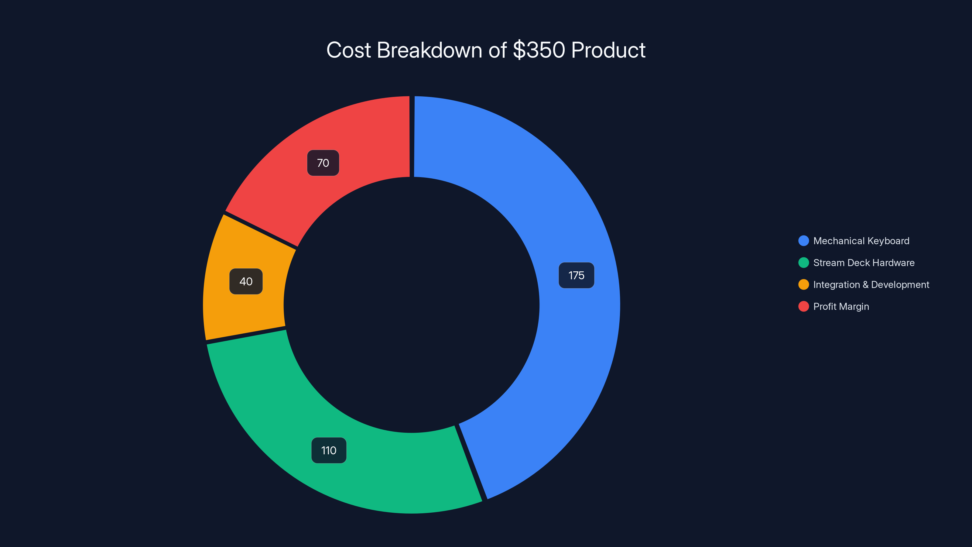Cost Breakdown of $350 Product