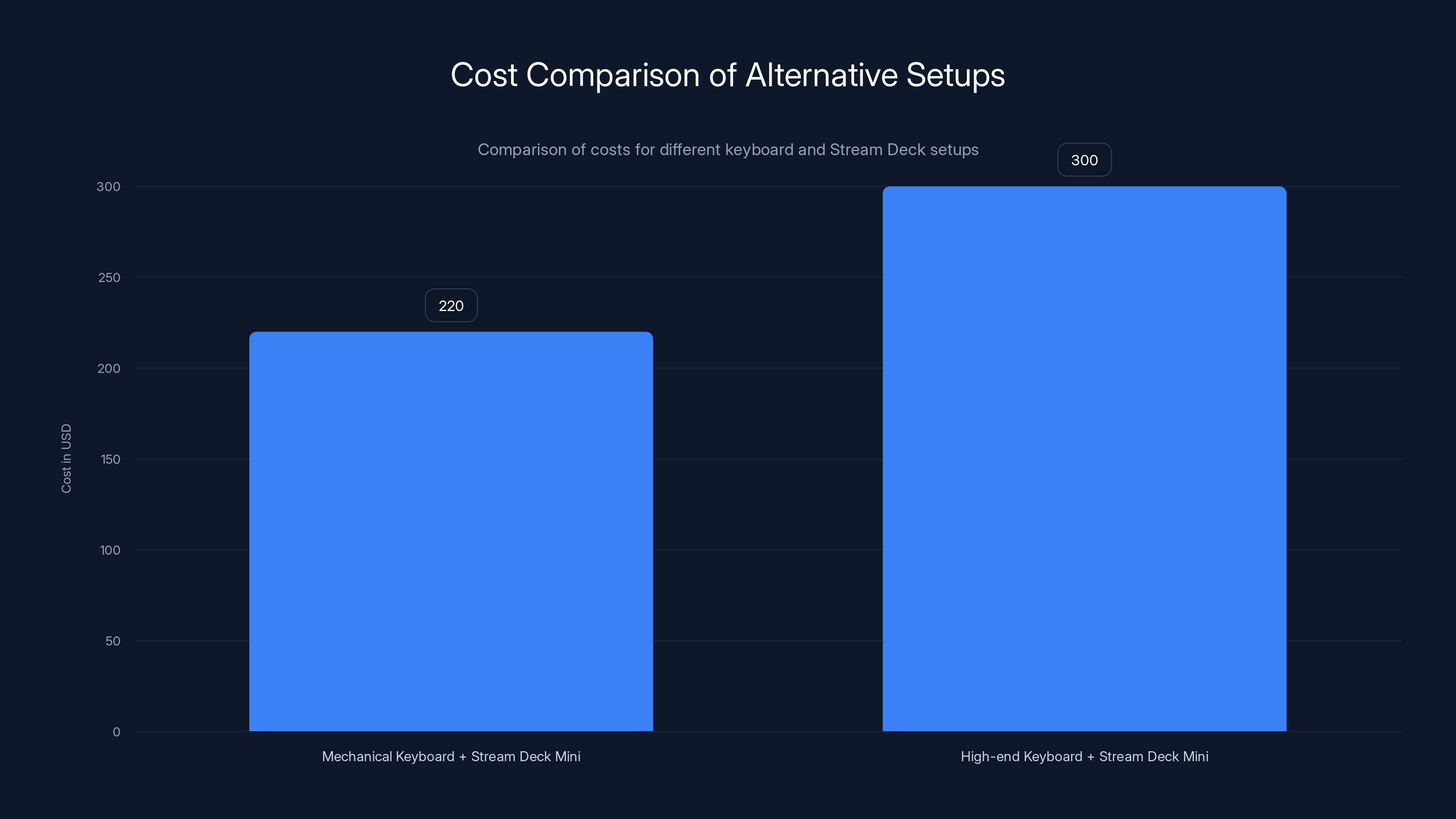 Cost Comparison of Alternative Setups