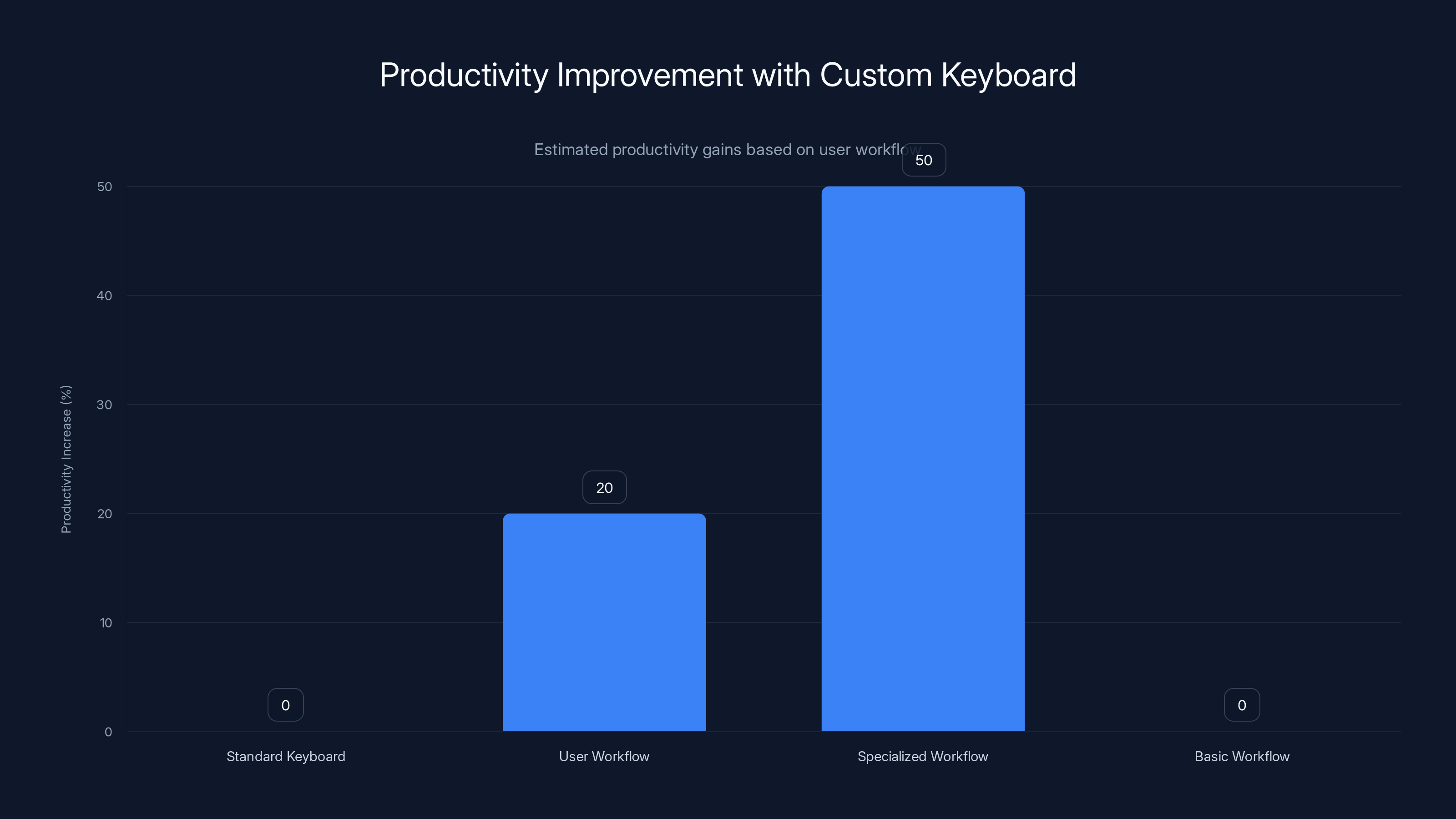 Productivity Improvement with Custom Keyboard