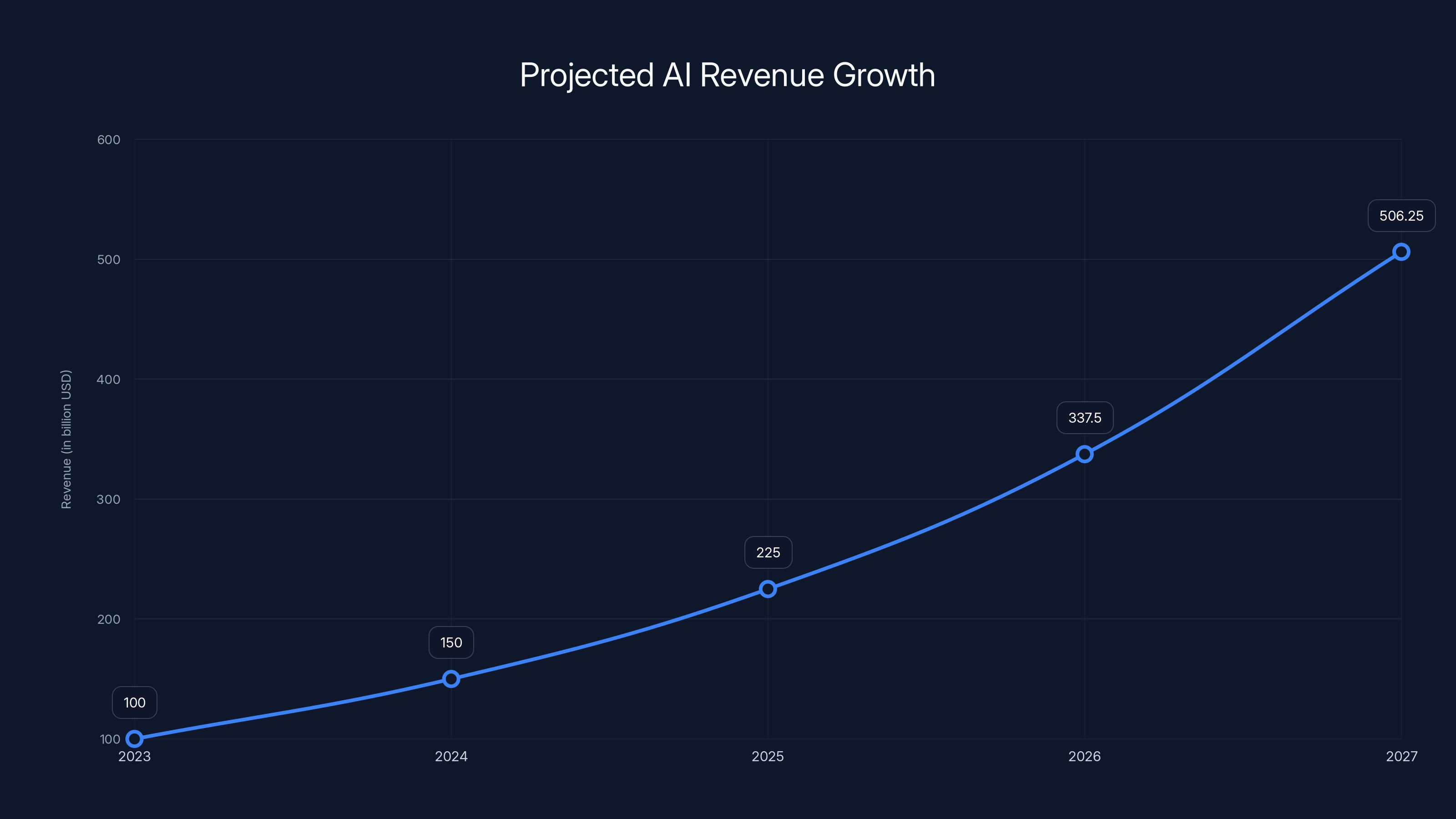 Projected AI Revenue Growth