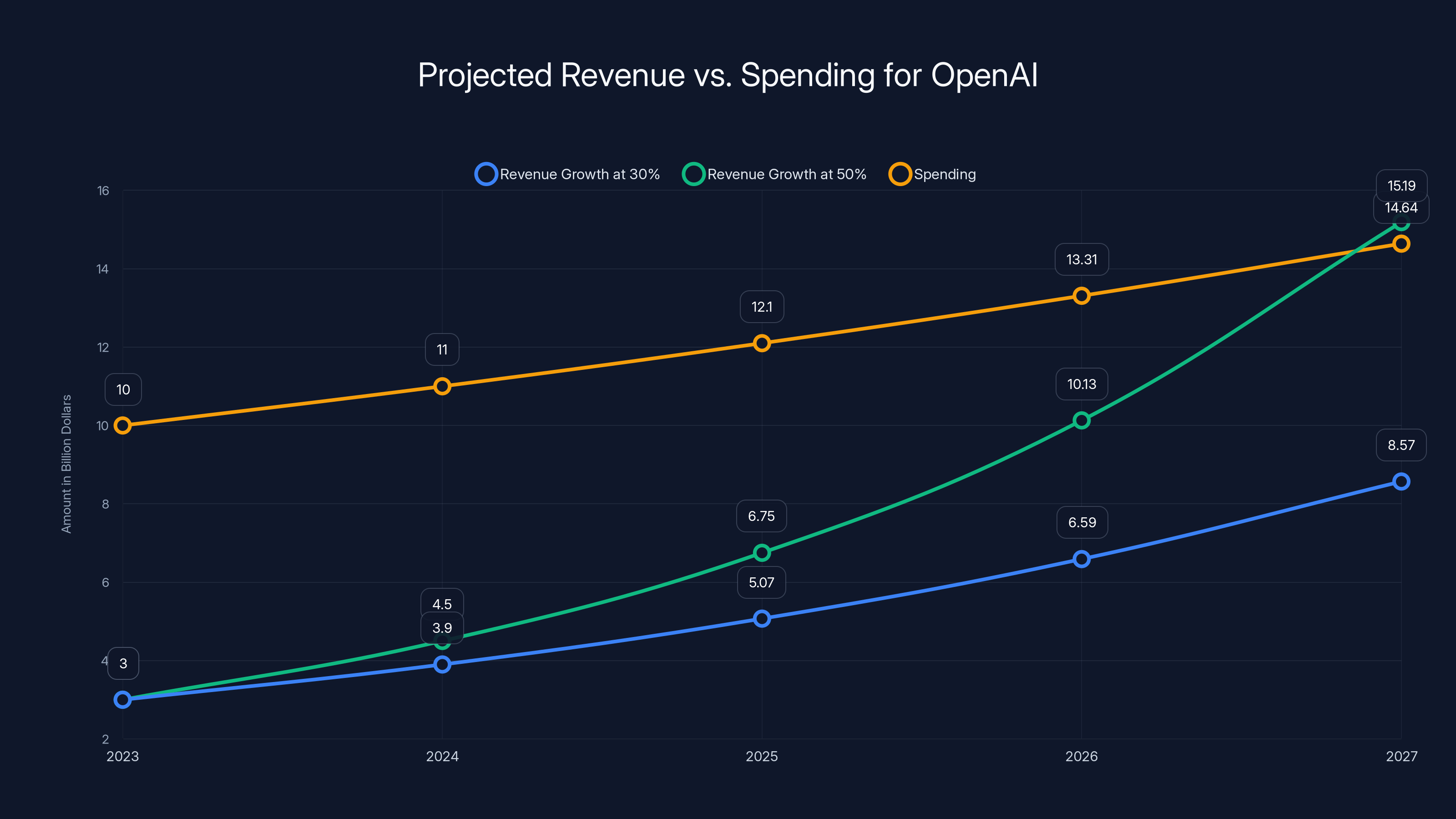 Projected Revenue vs. Spending for OpenAI