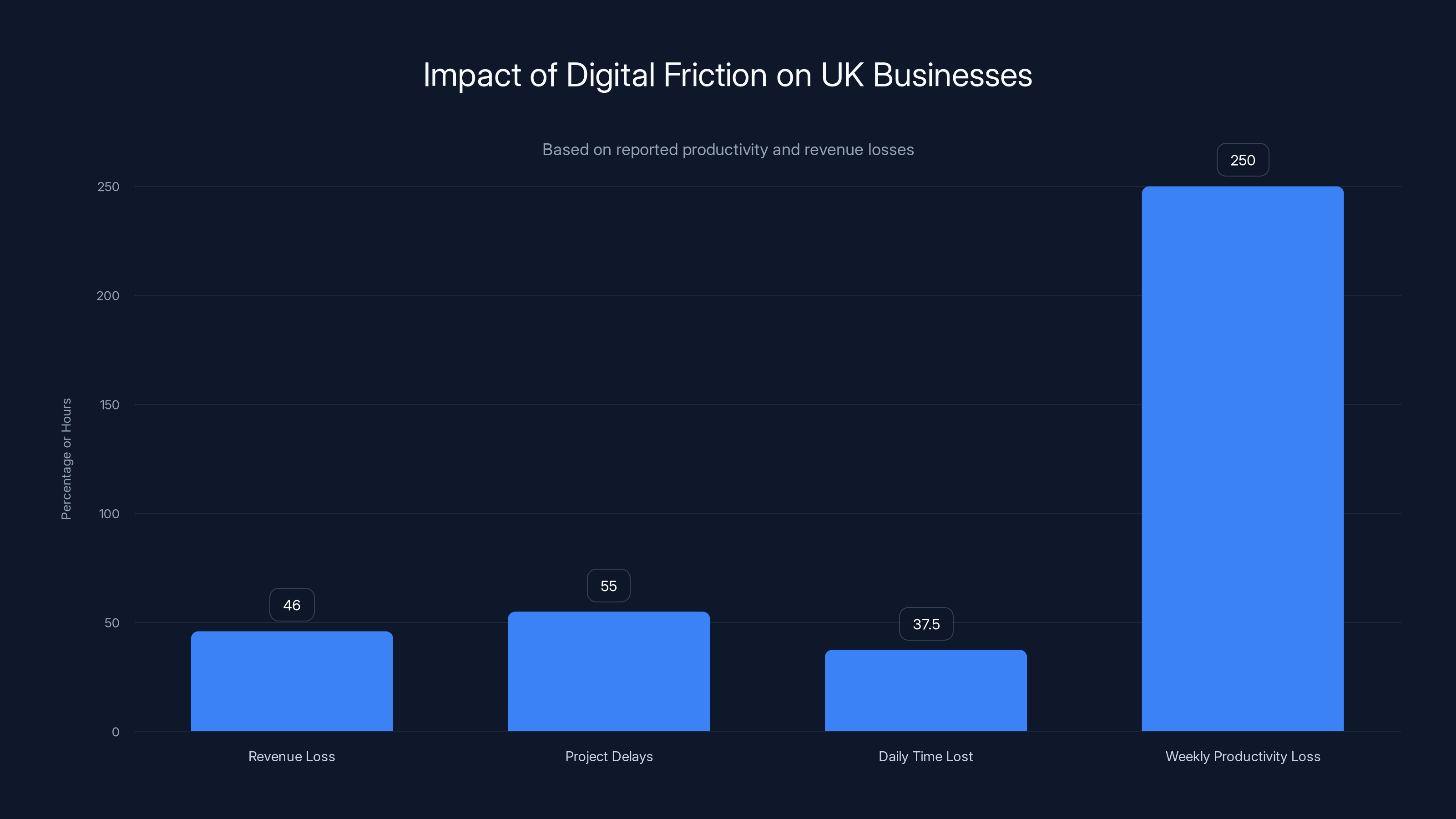 Impact of Digital Friction on UK Businesses
