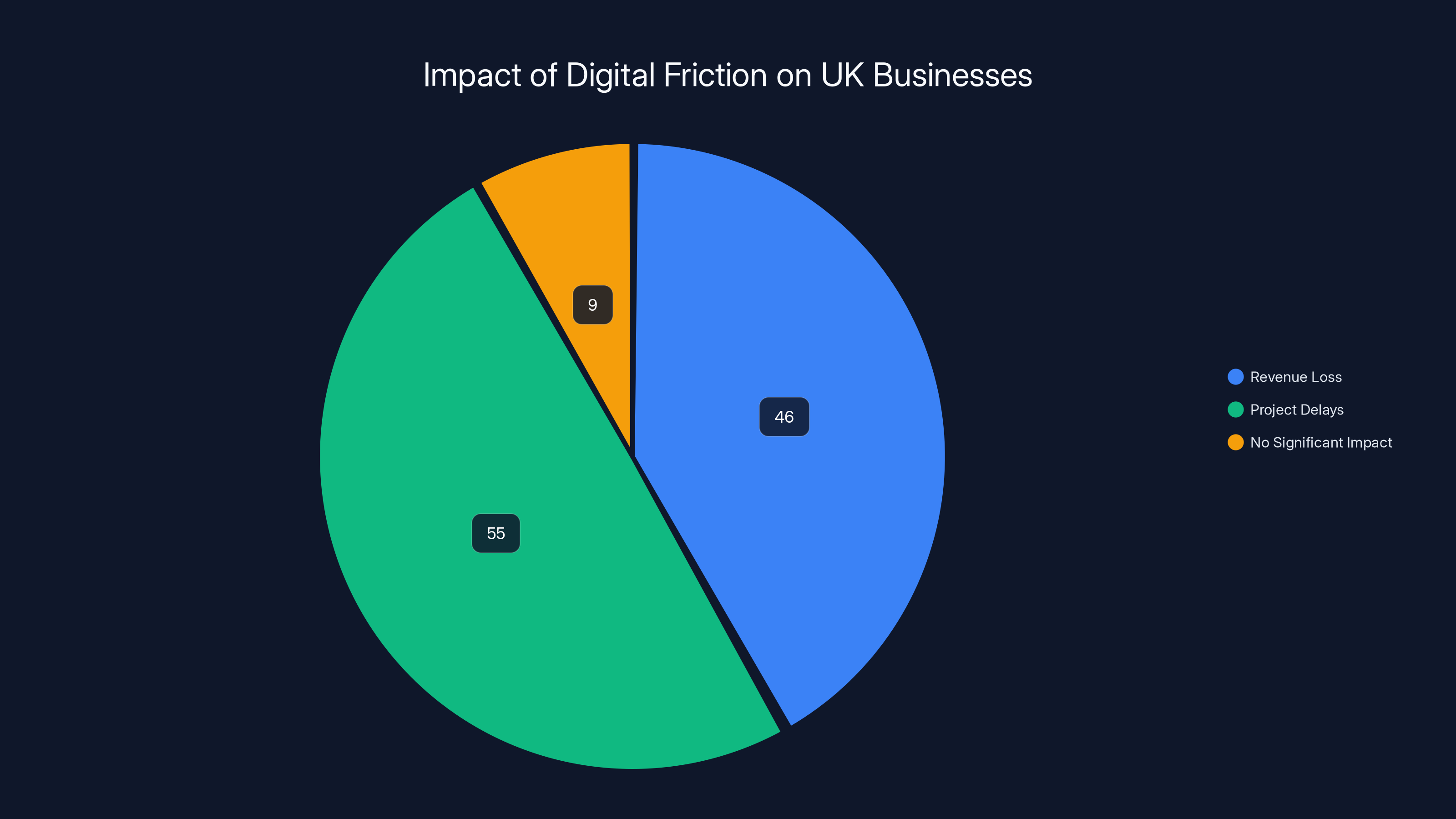 Impact of Digital Friction on UK Businesses