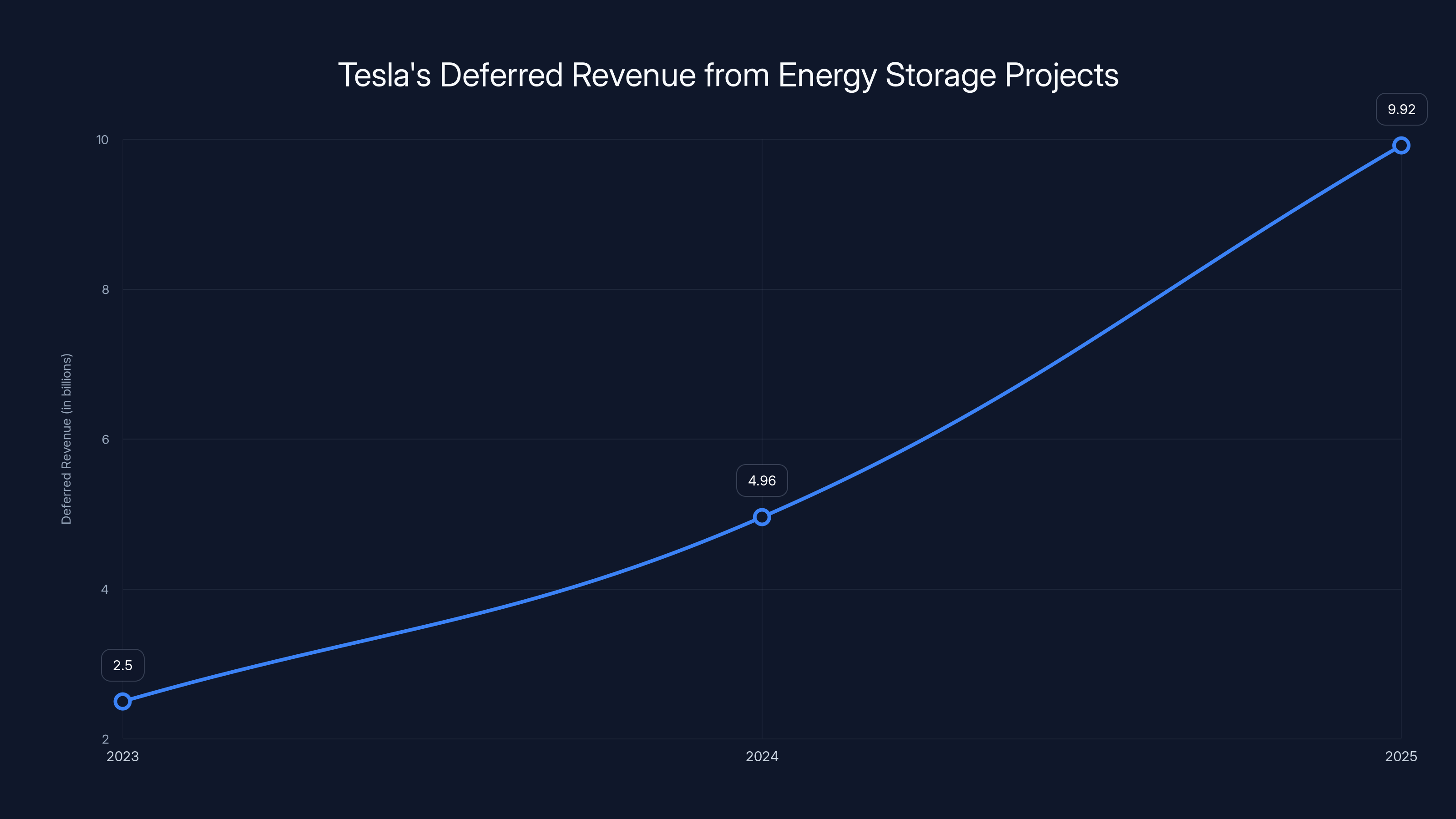 Tesla's Deferred Revenue from Energy Storage Projects