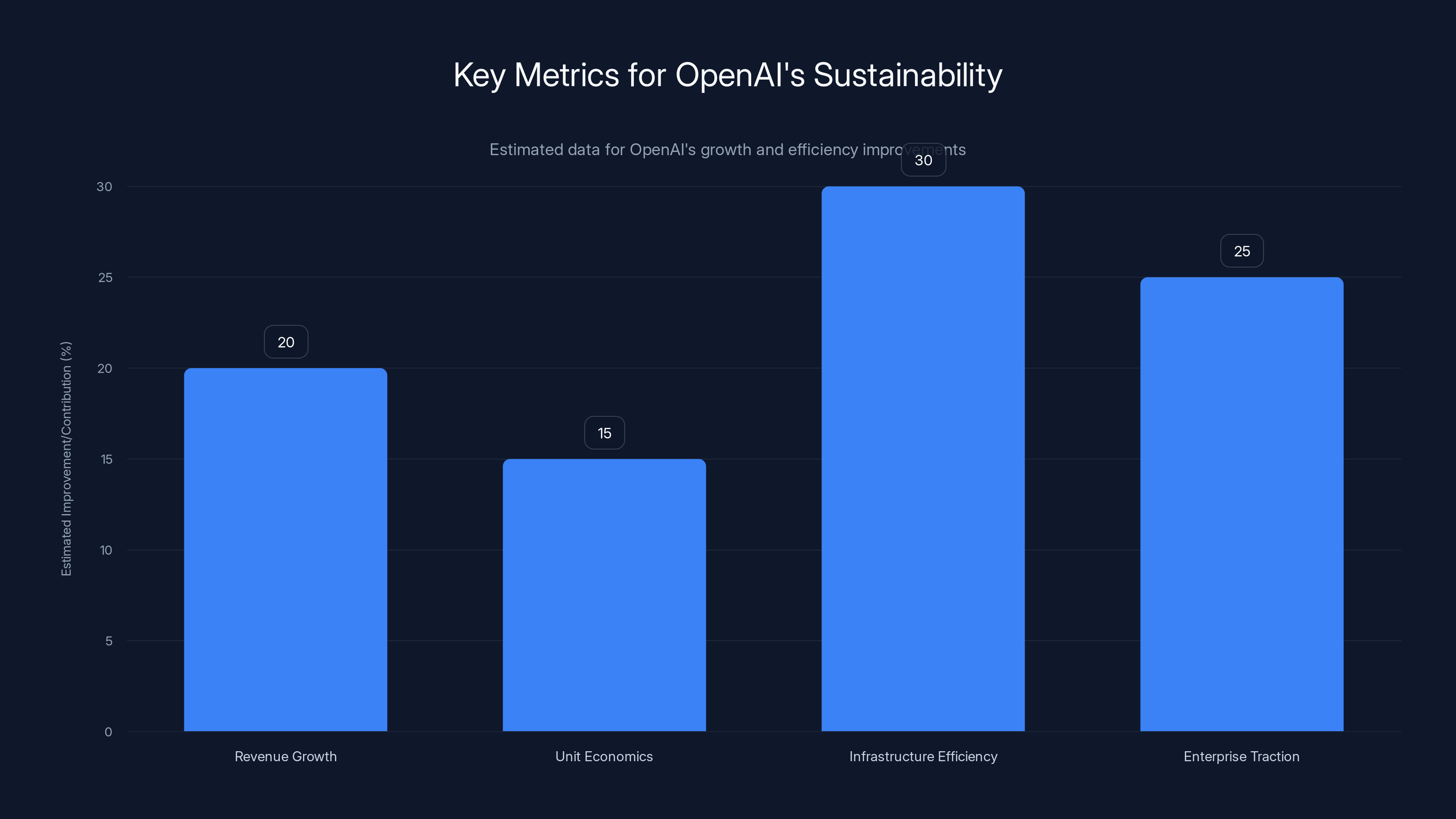 Key Metrics for OpenAI's Sustainability